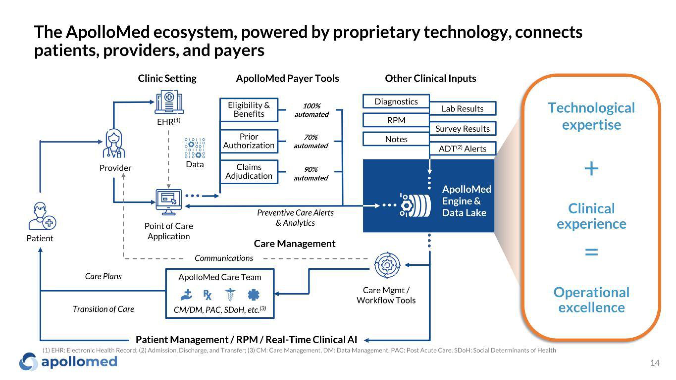 Apollo Medical Holdings Investor Presentation Deck slide image #14