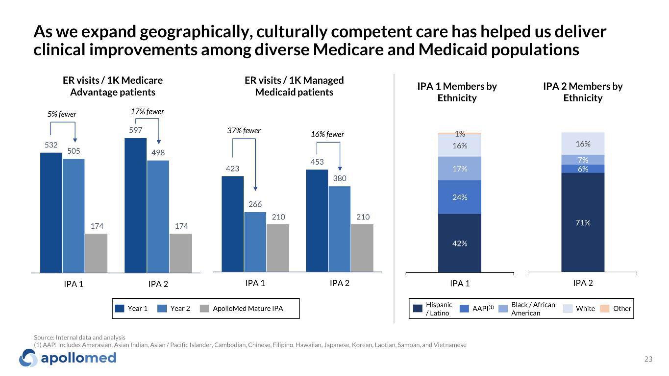 Apollo Medical Holdings Investor Presentation Deck slide image #23