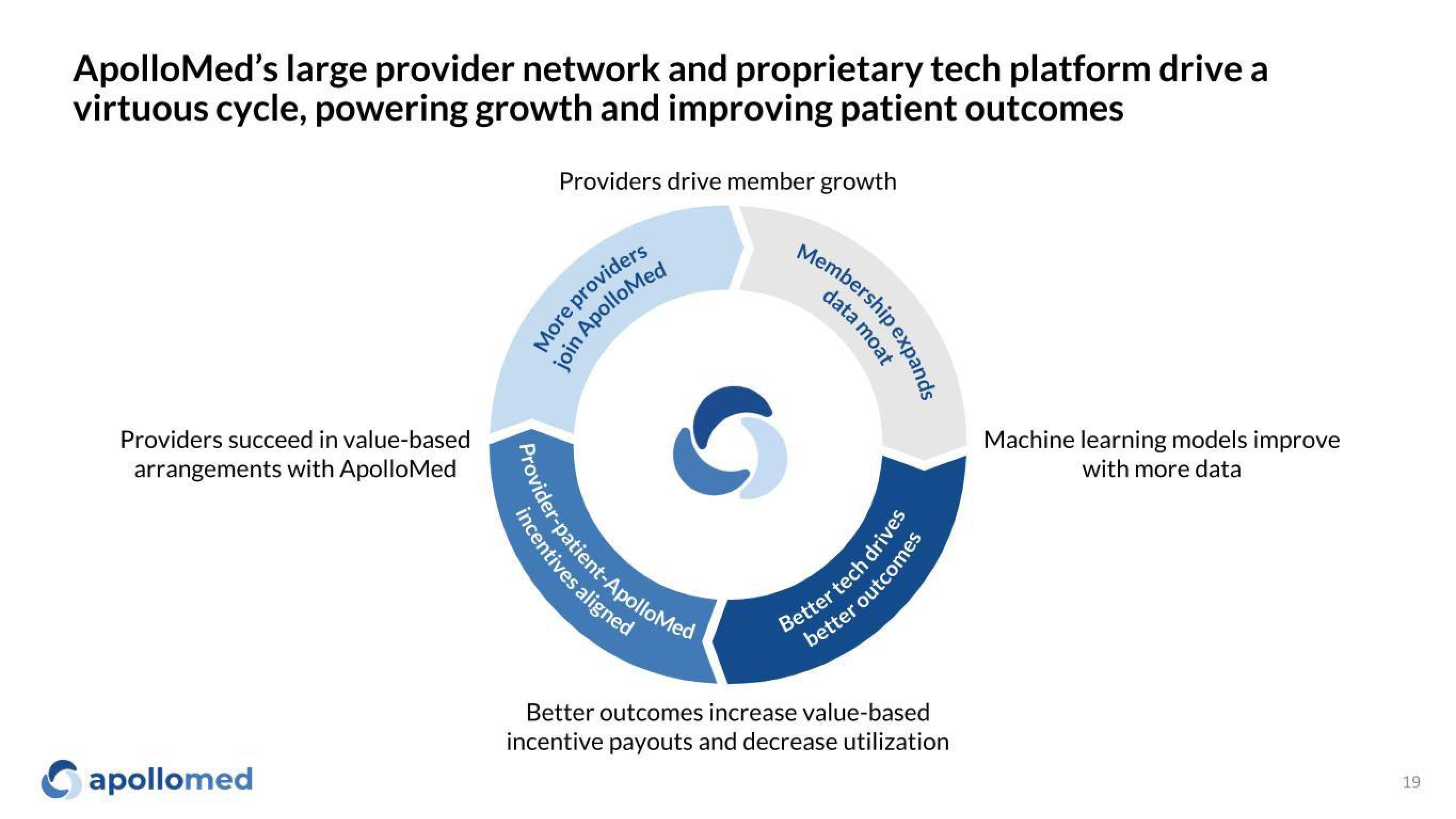 Apollo Medical Holdings Investor Presentation Deck slide image #19