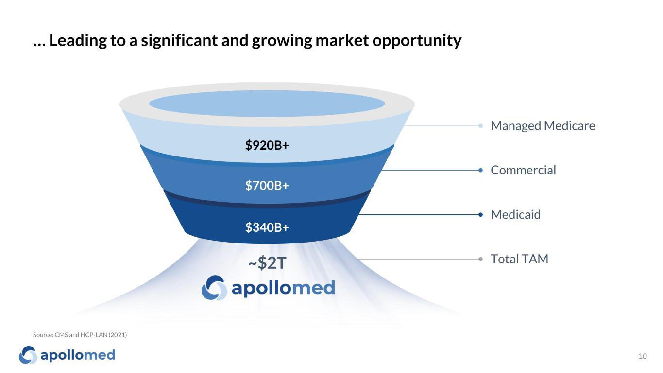 Apollo Medical Holdings Investor Presentation Deck slide image #10