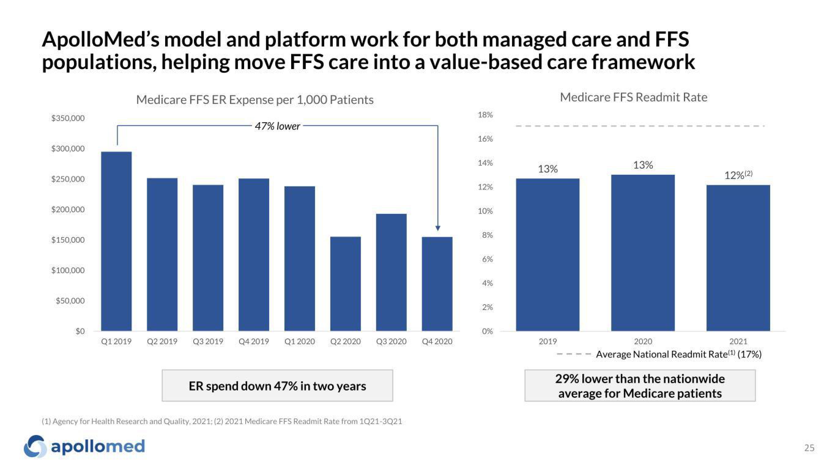 Apollo Medical Holdings Investor Presentation Deck slide image #25