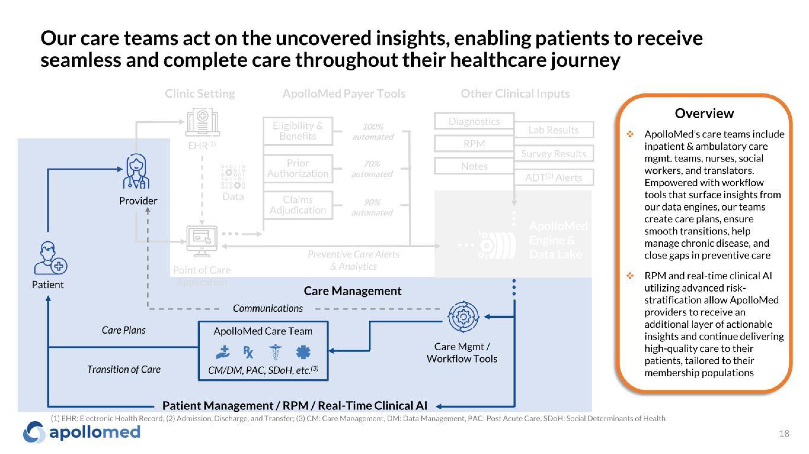 Apollo Medical Holdings Investor Presentation Deck slide image #18