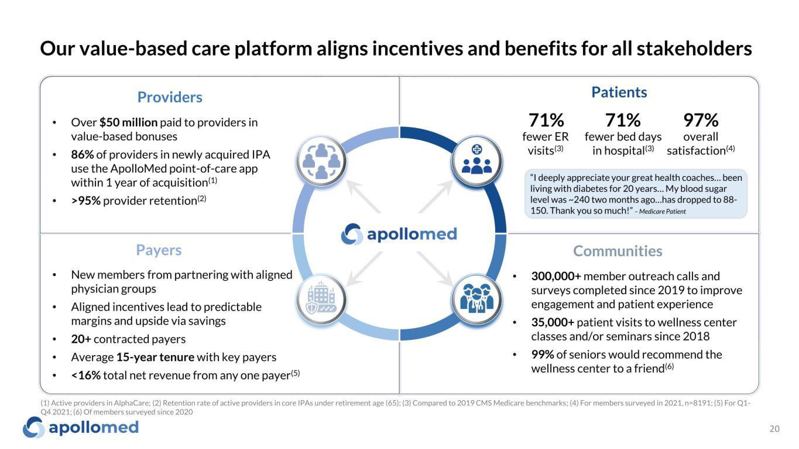 Apollo Medical Holdings Investor Presentation Deck slide image #20