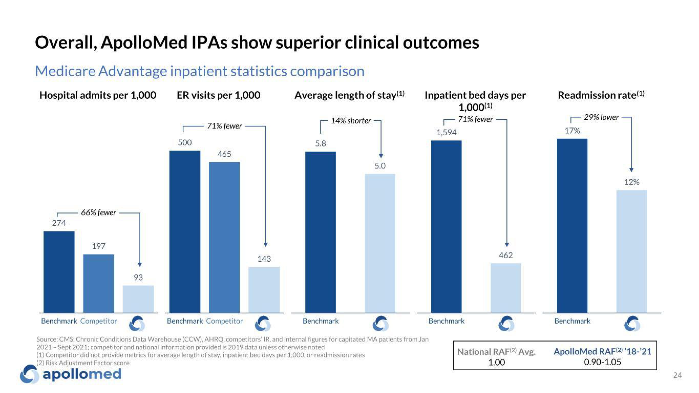 Apollo Medical Holdings Investor Presentation Deck slide image #24