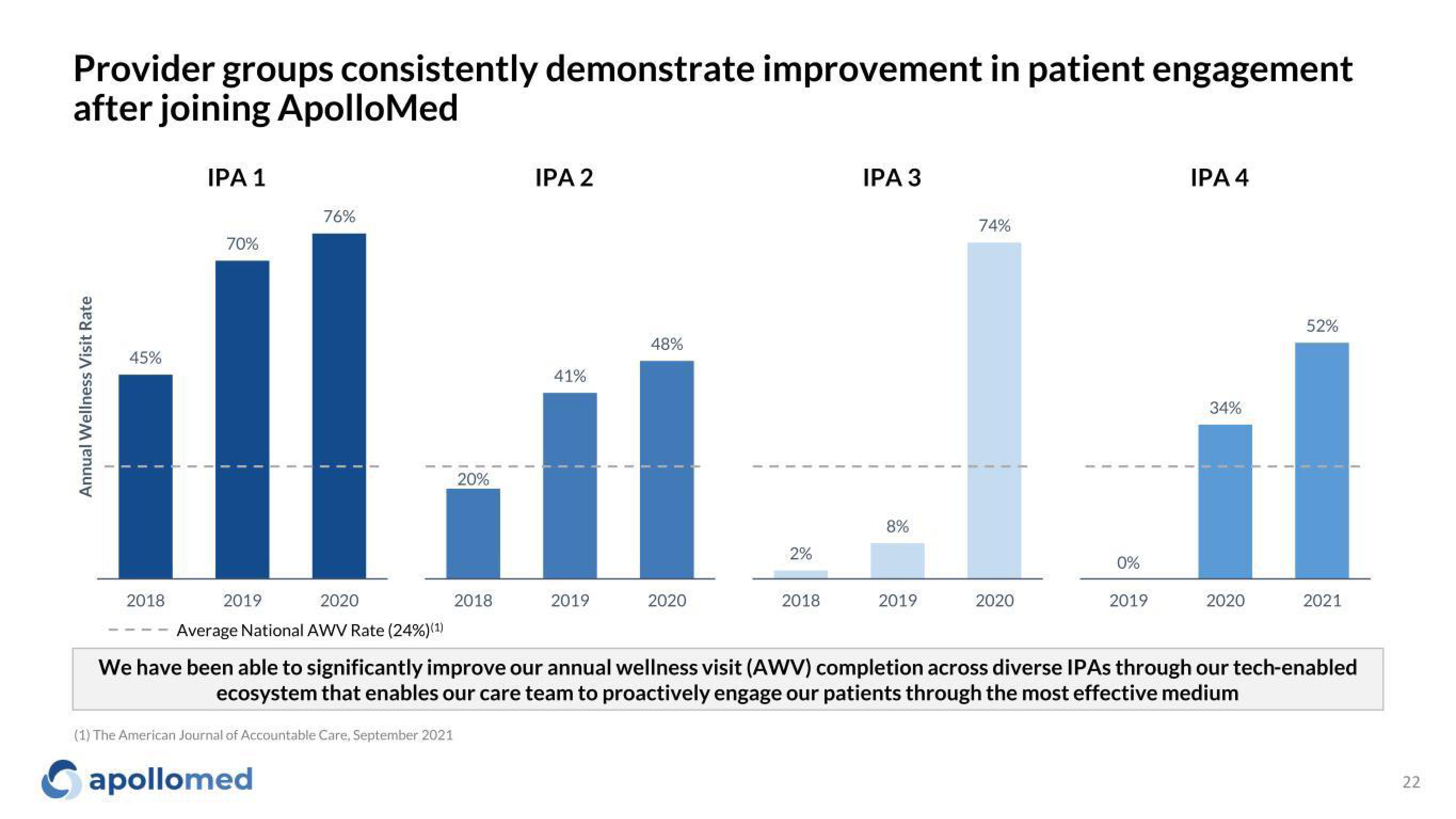 Apollo Medical Holdings Investor Presentation Deck slide image #22