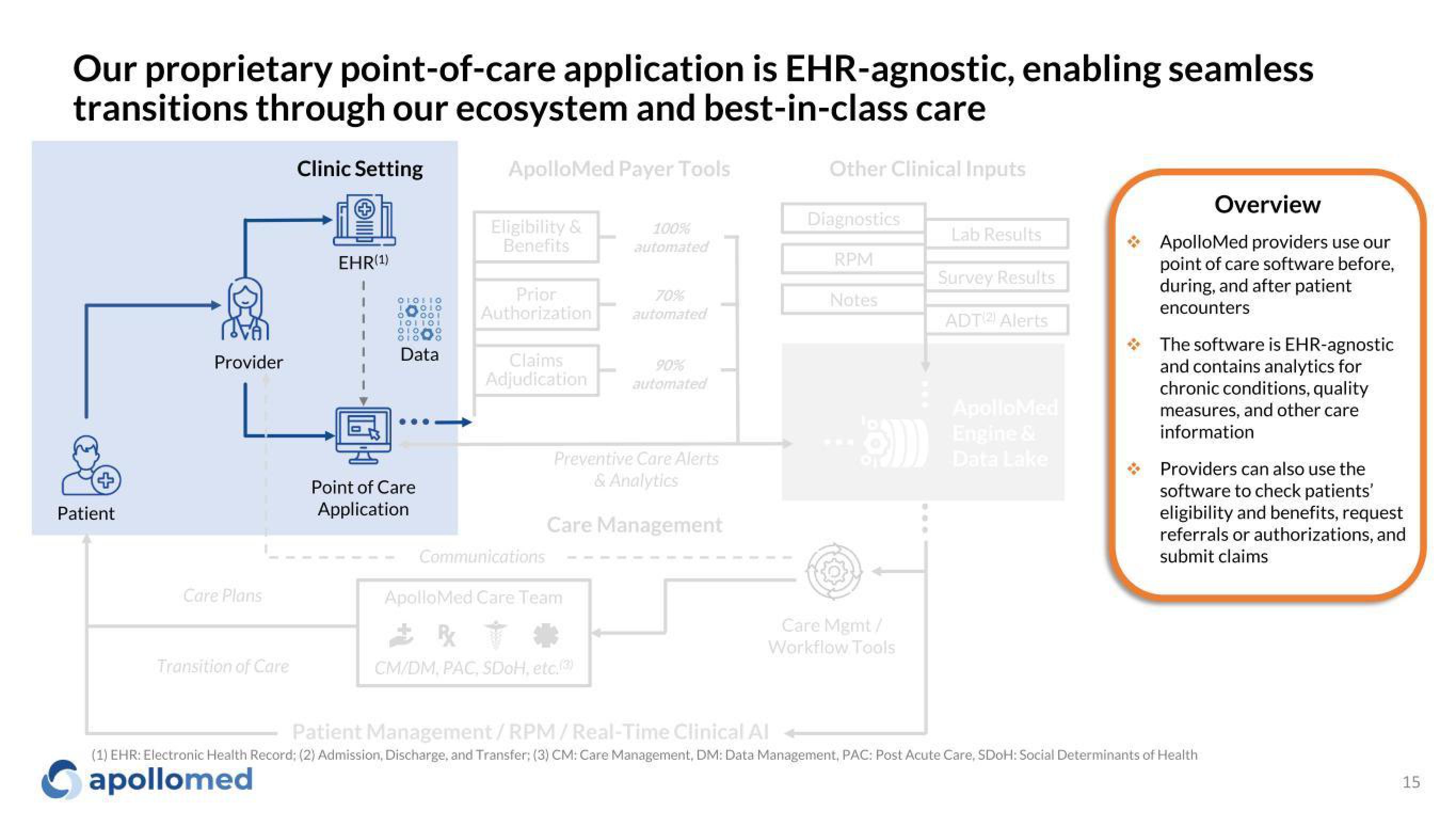 Apollo Medical Holdings Investor Presentation Deck slide image #15