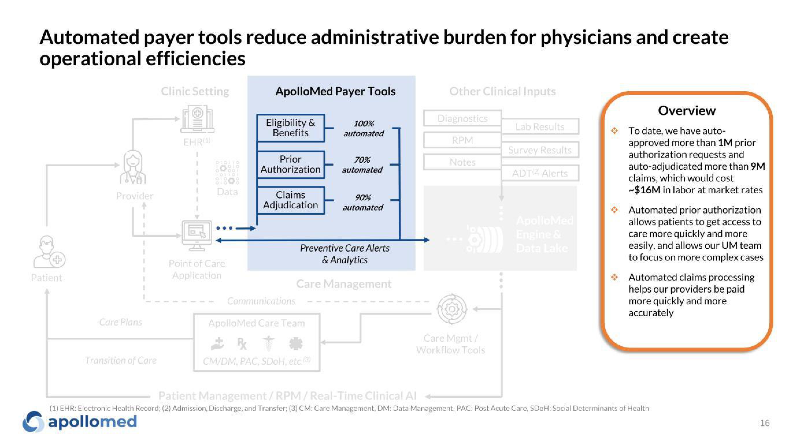 Apollo Medical Holdings Investor Presentation Deck slide image #16