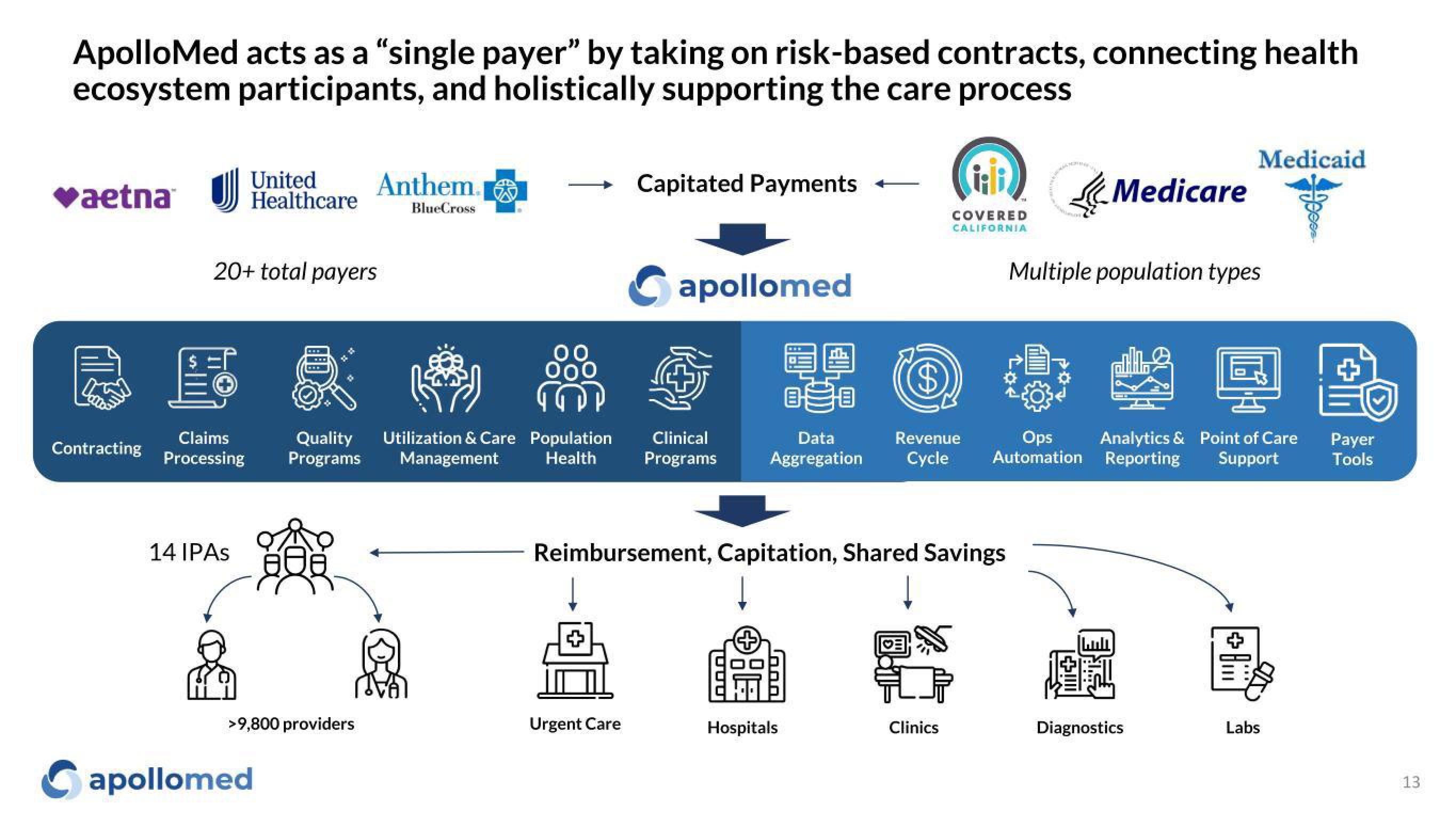 Apollo Medical Holdings Investor Presentation Deck slide image #13