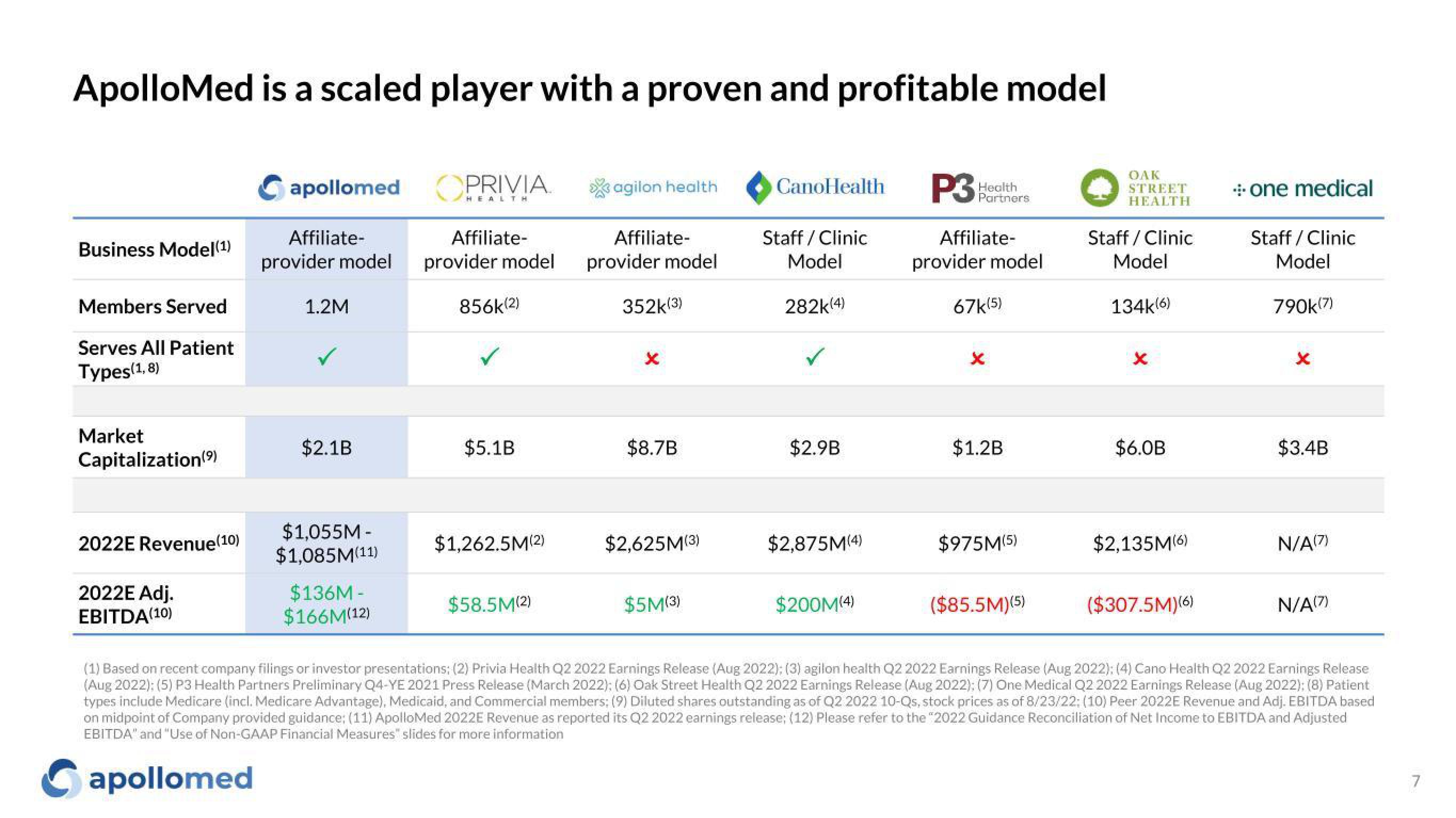 Apollo Medical Holdings Investor Presentation Deck slide image #7