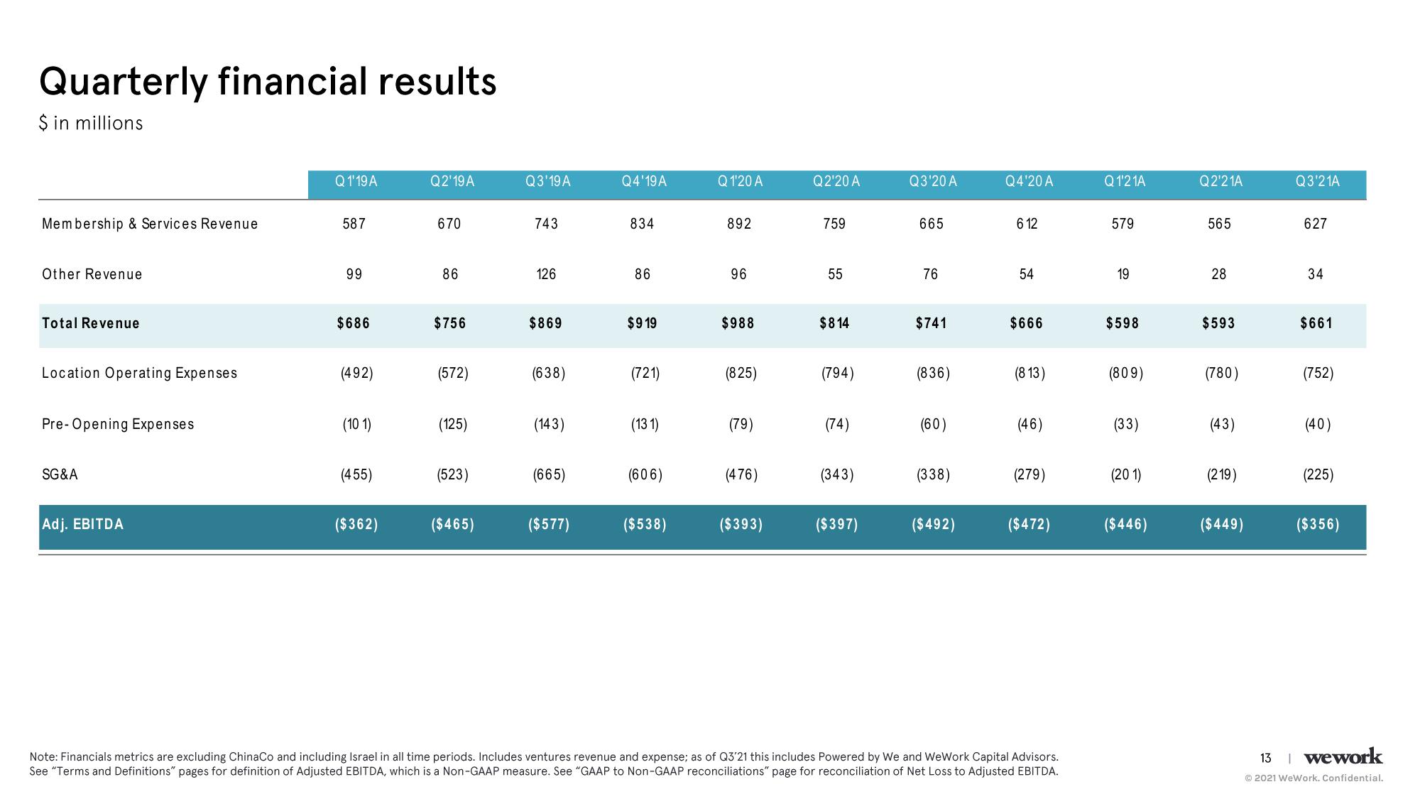 WeWork Results Presentation Deck slide image #14