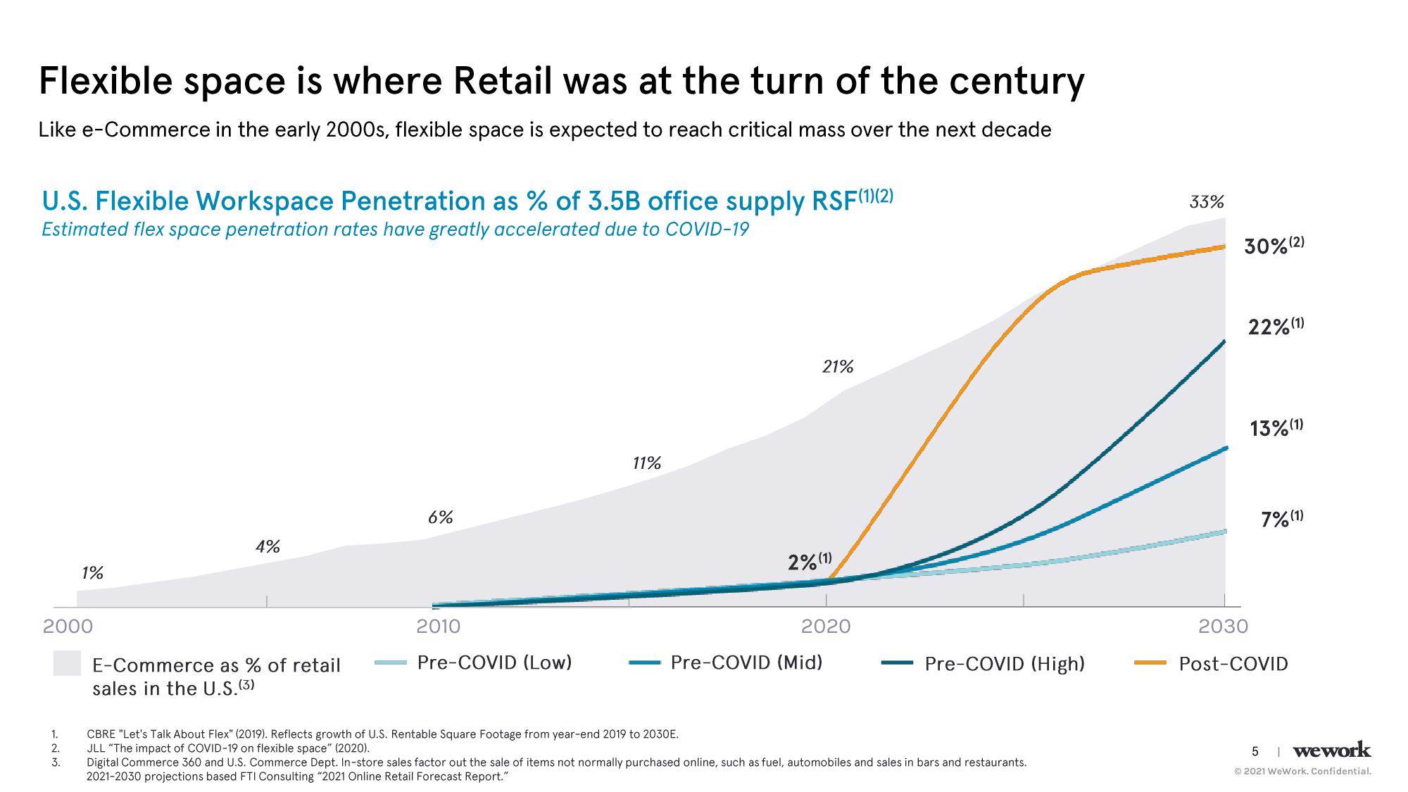 WeWork Results Presentation Deck slide image #6