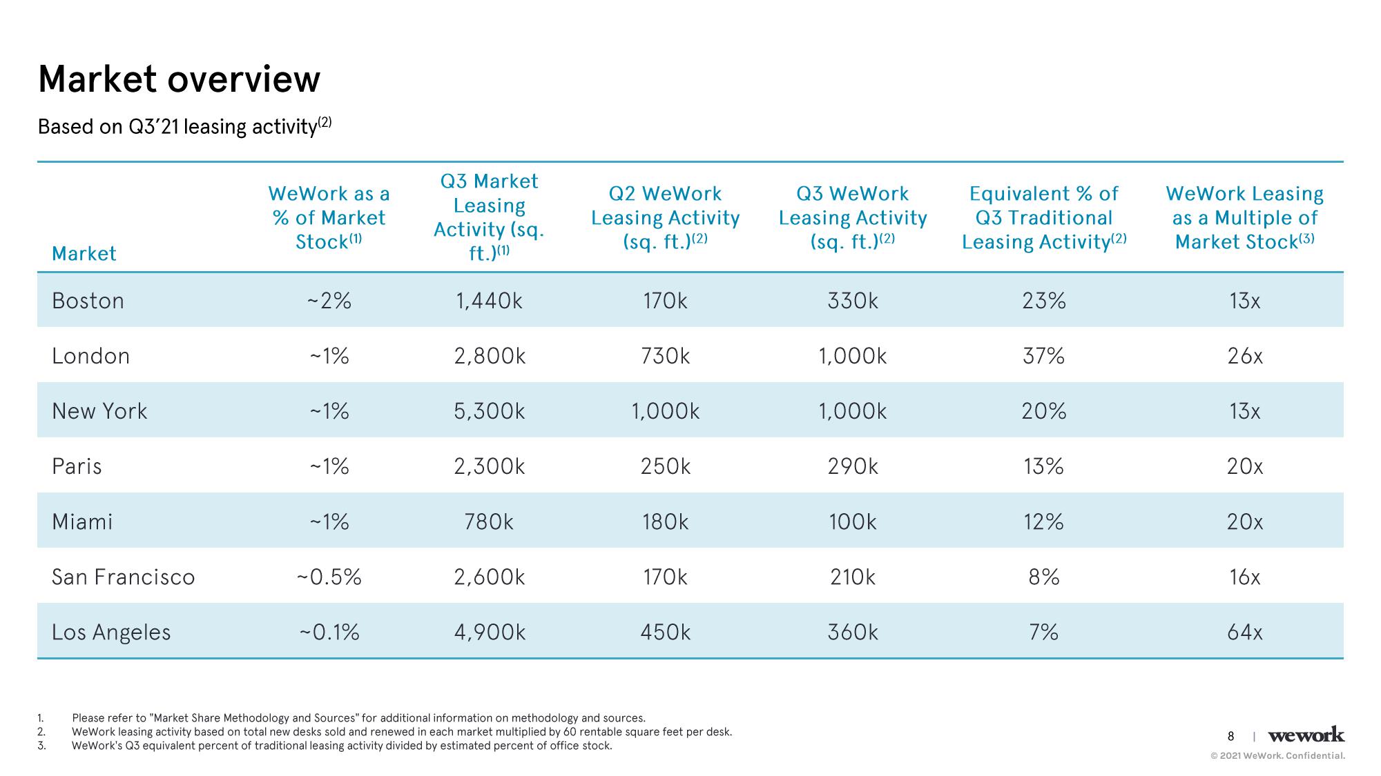 WeWork Results Presentation Deck slide image #9