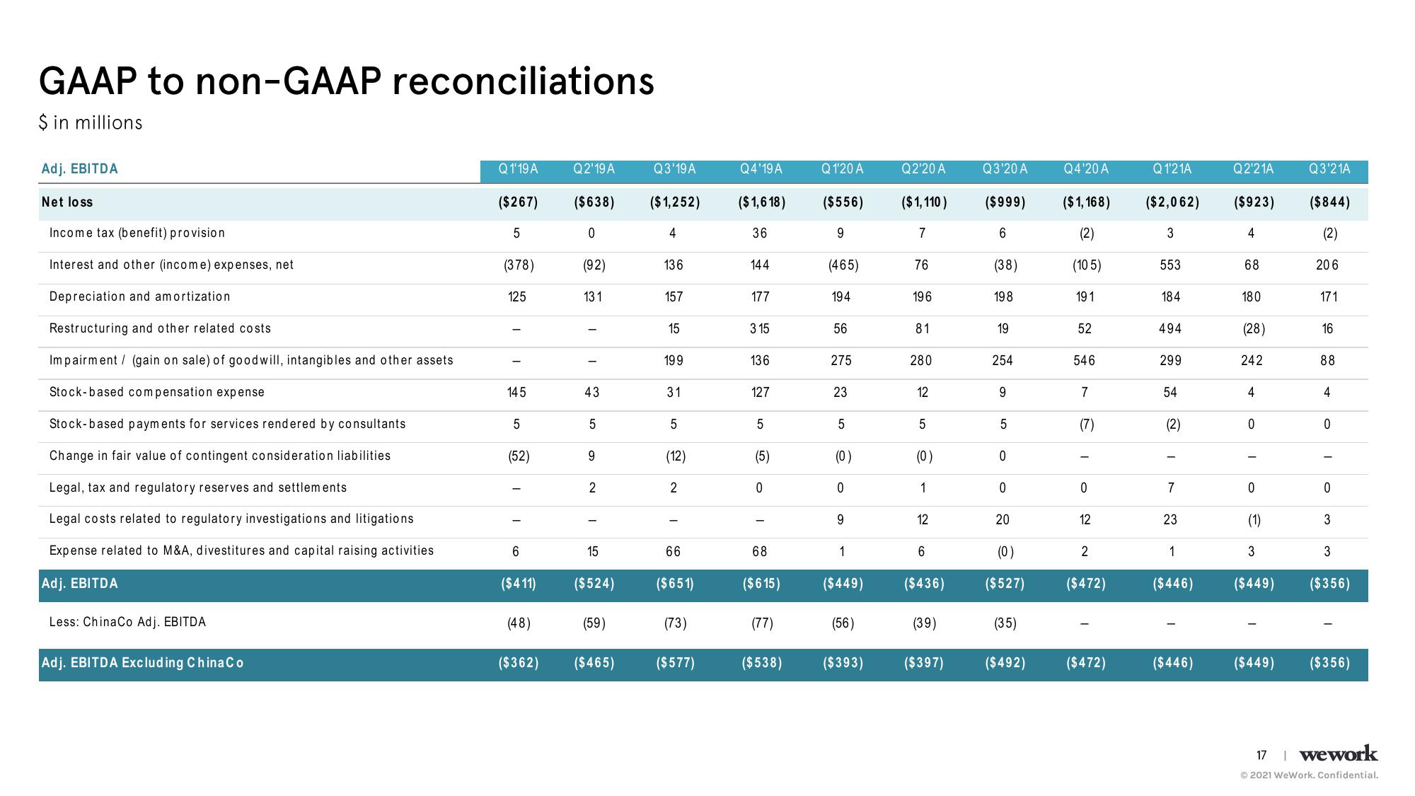 WeWork Results Presentation Deck slide image #18