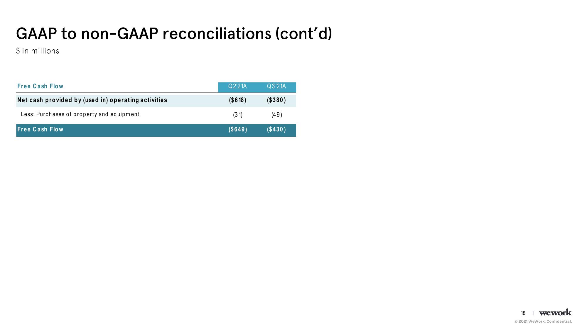 WeWork Results Presentation Deck slide image #19