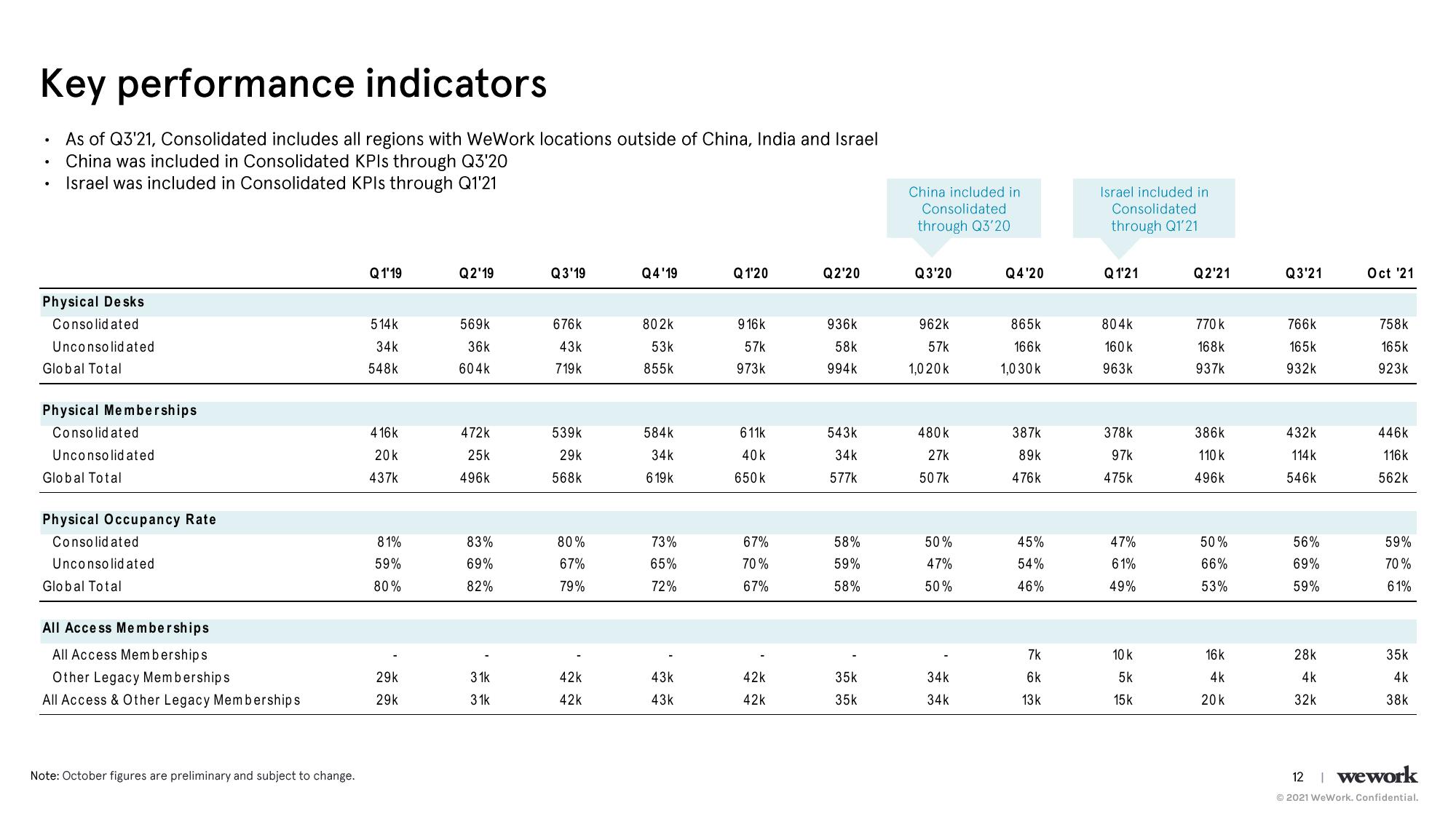 WeWork Results Presentation Deck slide image #13