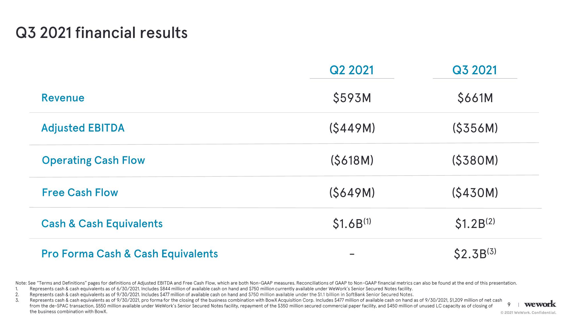 WeWork Results Presentation Deck slide image #10