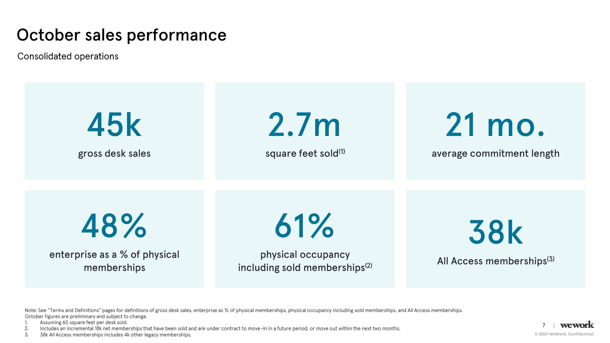 WeWork Results Presentation Deck slide image #8