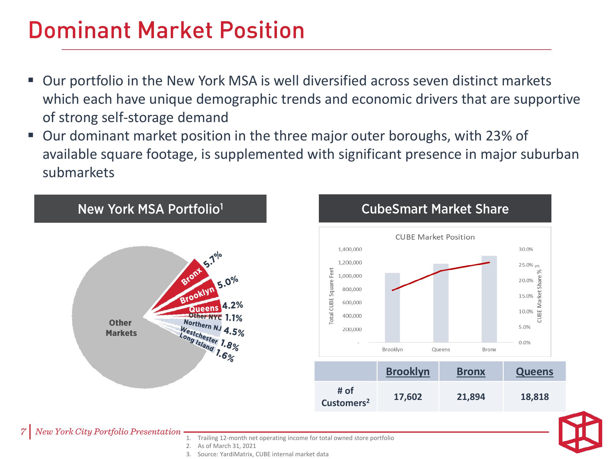 CubeSmart Investor Presentation Deck slide image #7