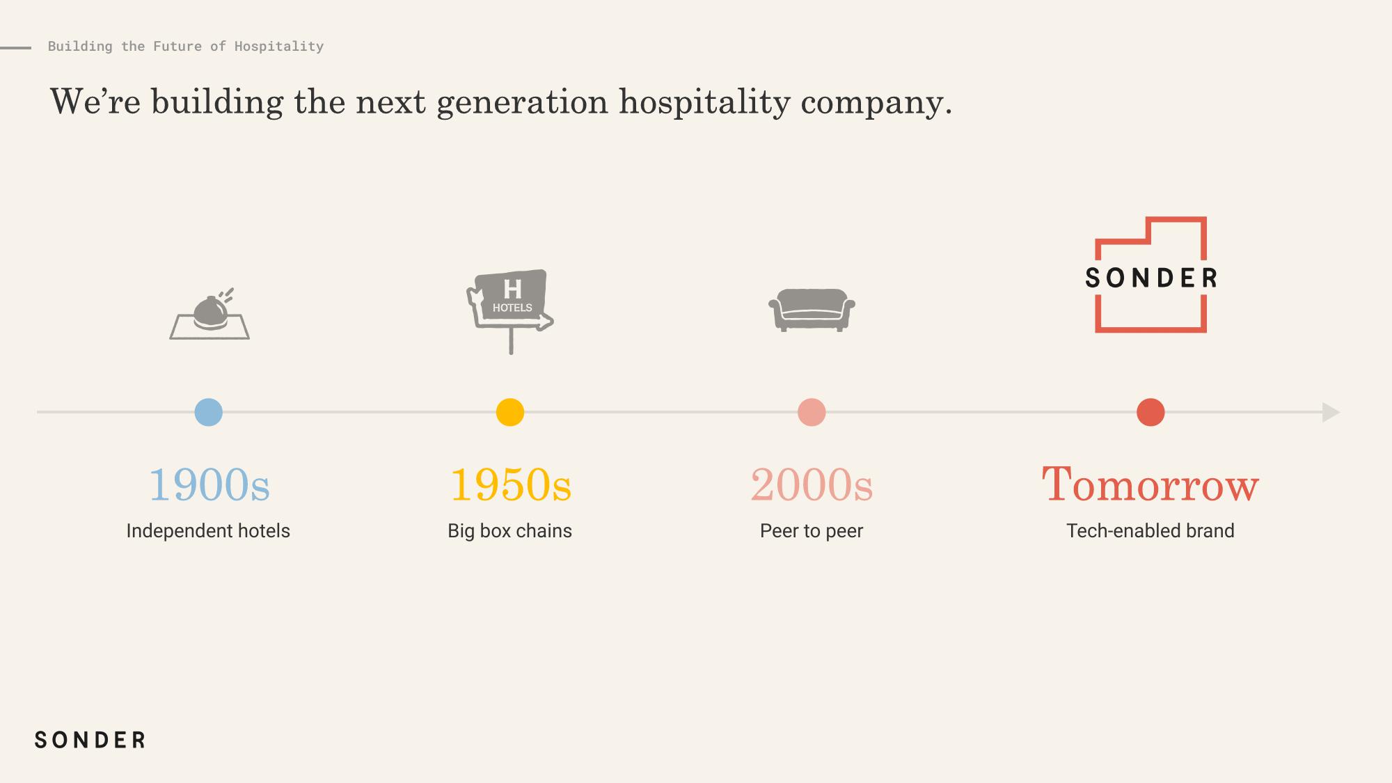 Sonder Start Up Pitch Deck slide image #6