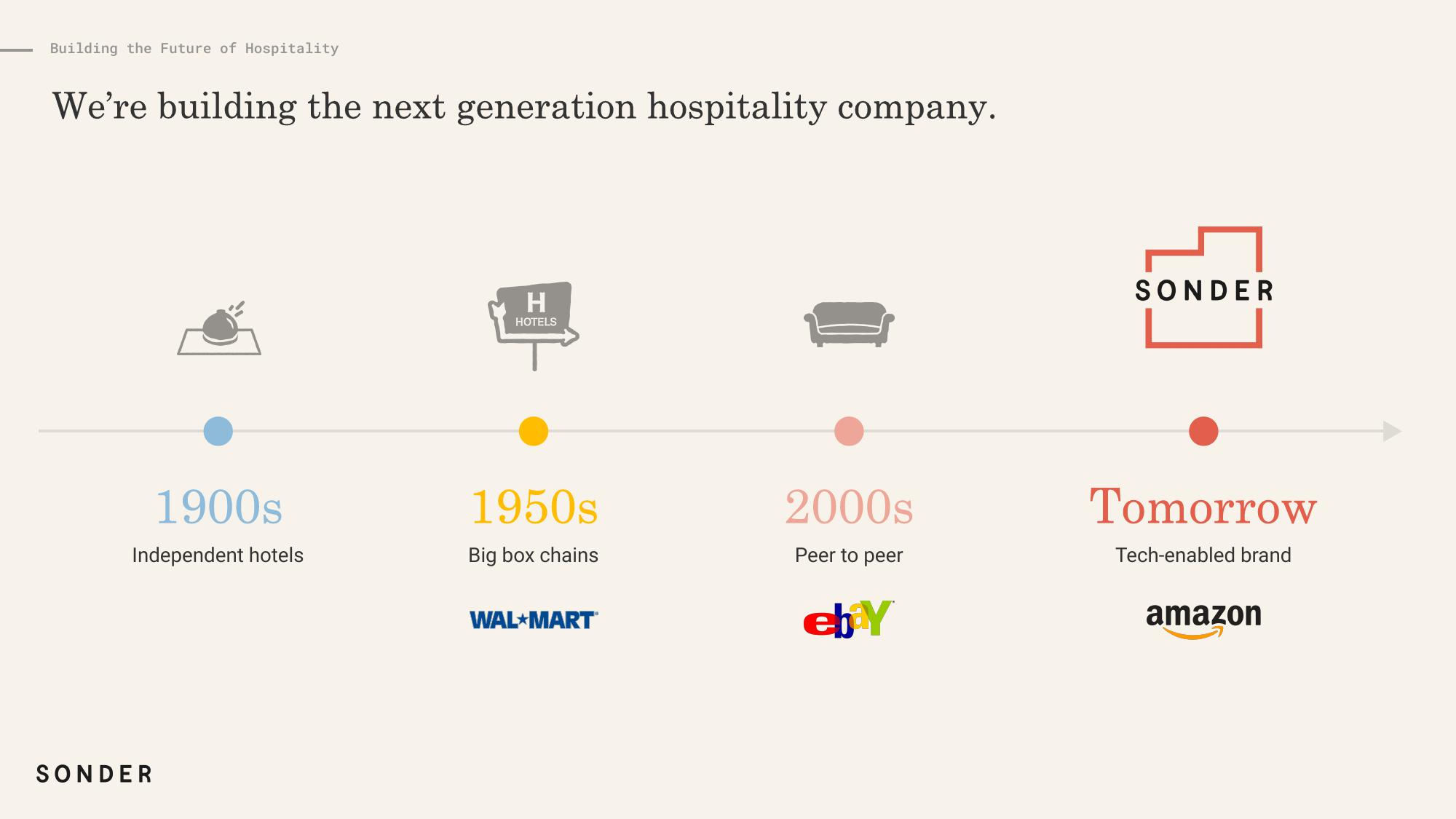 Sonder Start Up Pitch Deck slide image #7