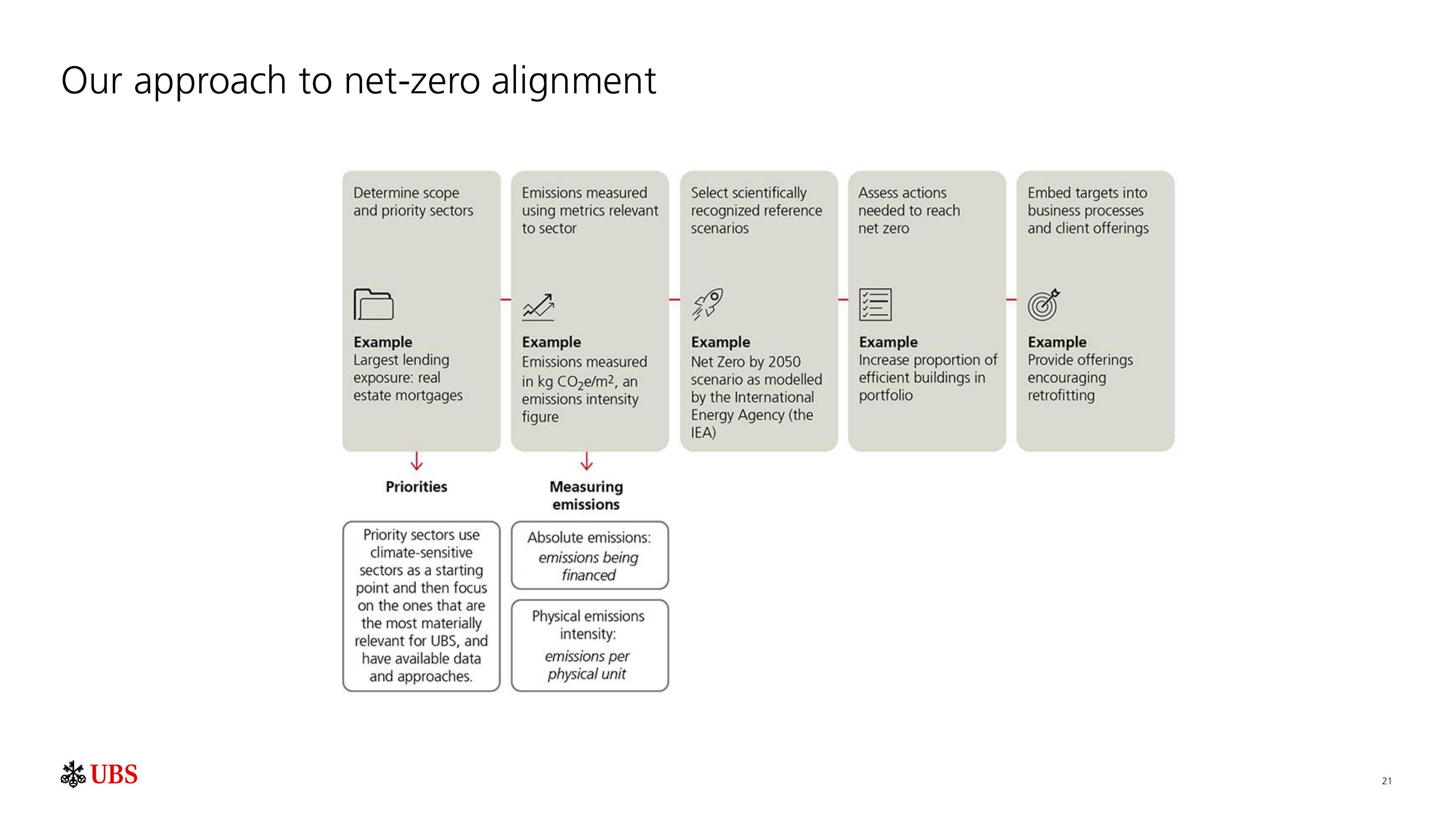 UBS ESG Presentation Deck slide image #22