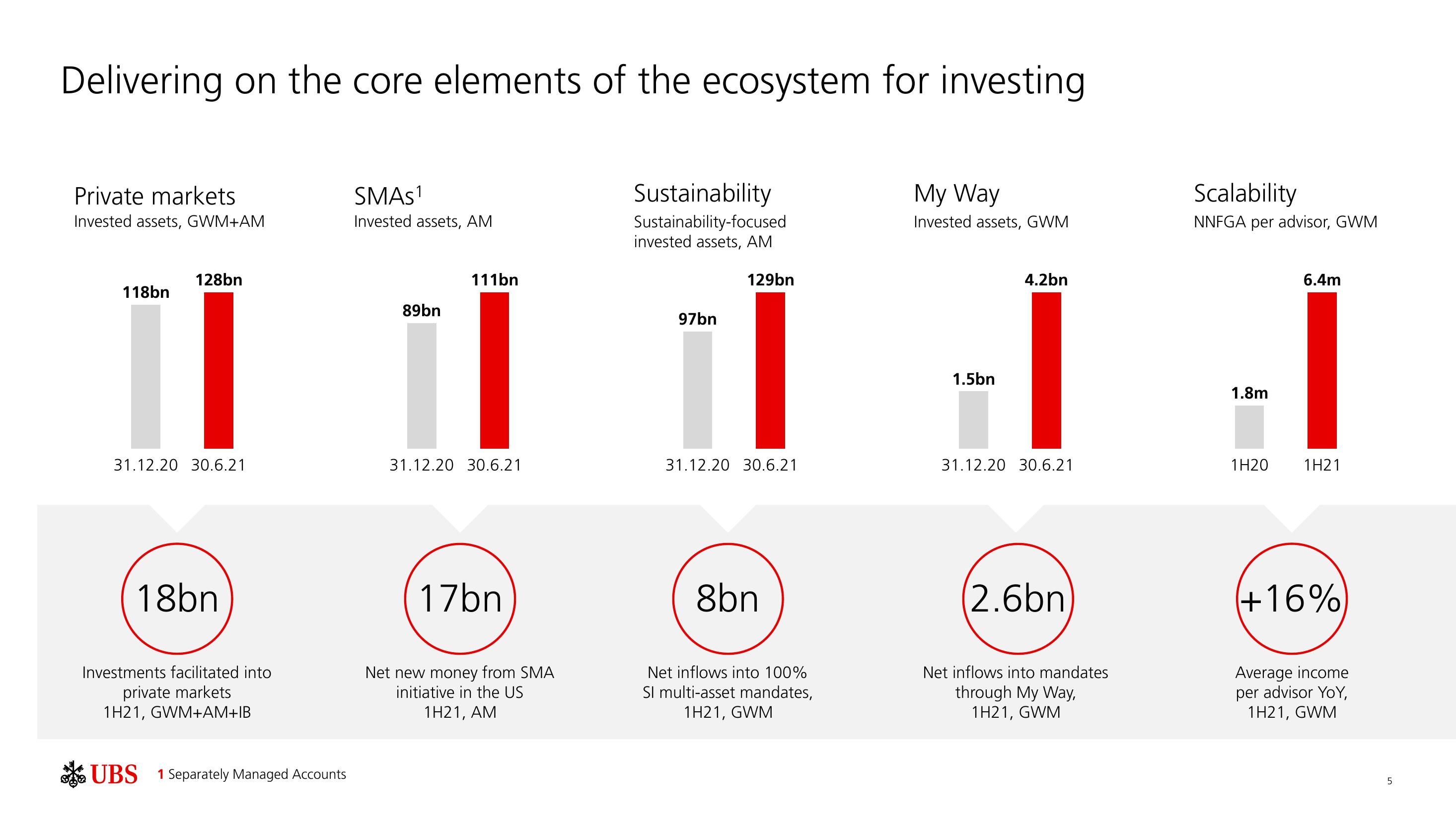 UBS Results Presentation Deck slide image #6