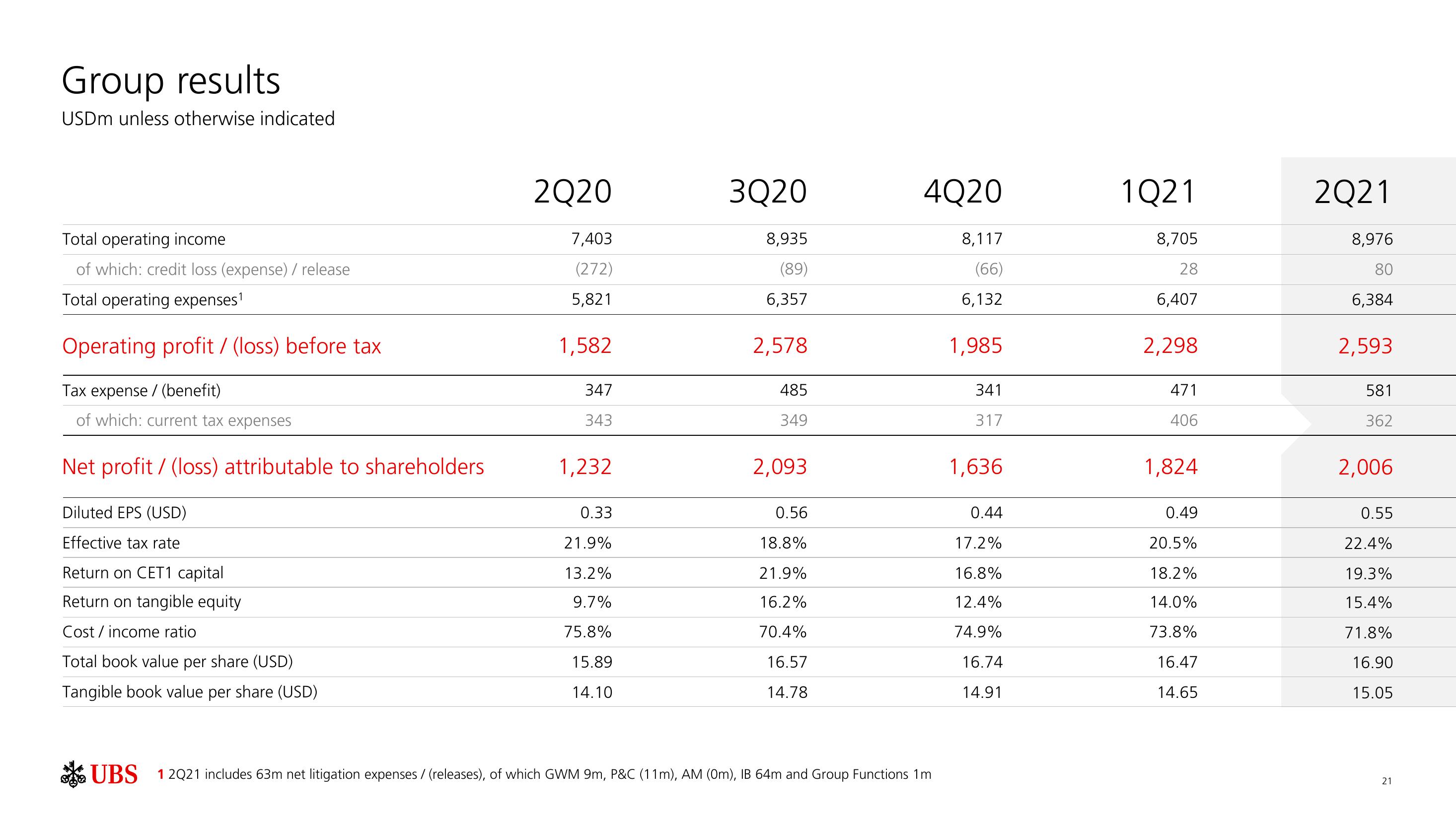 UBS Results Presentation Deck slide image #22