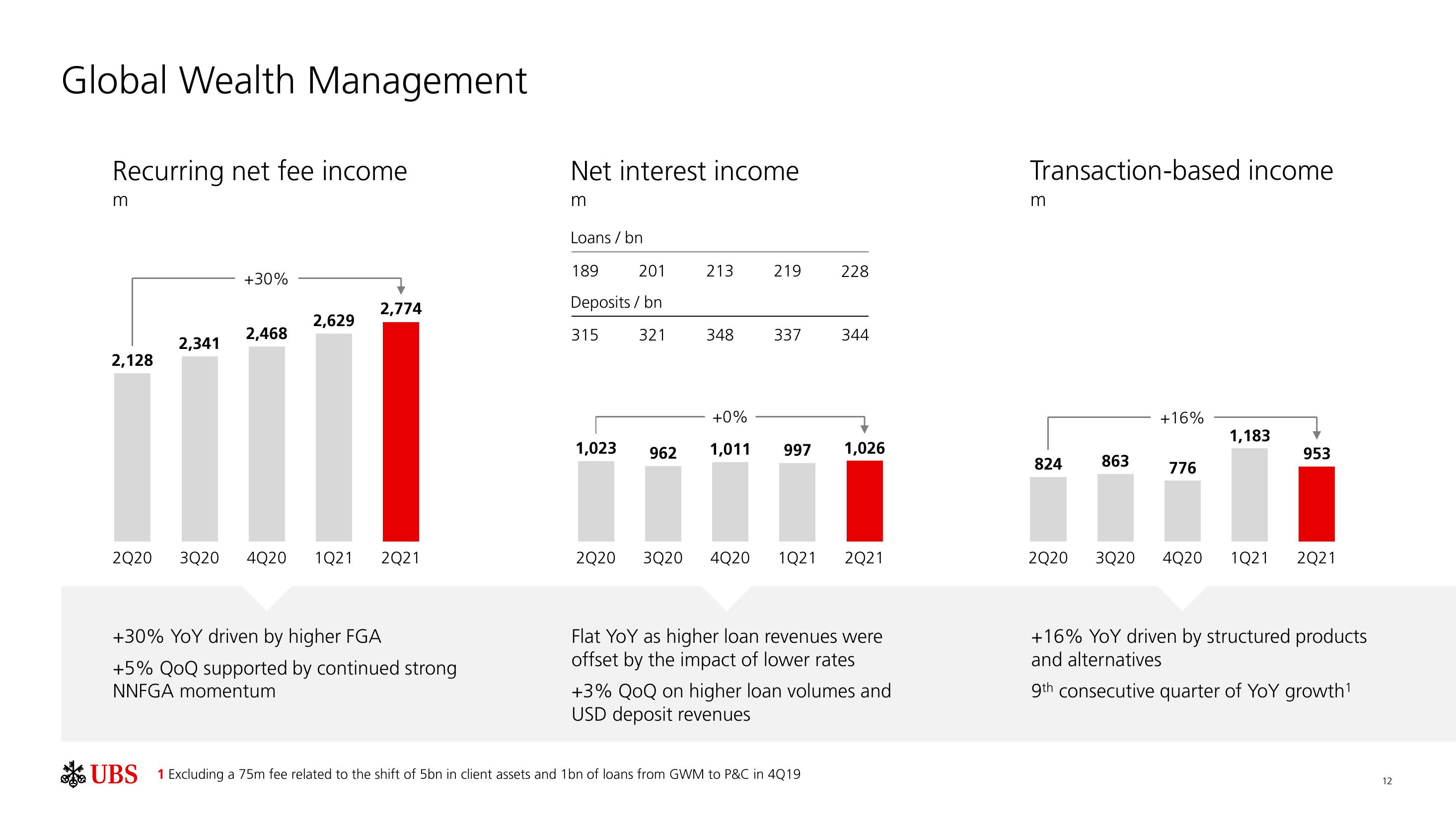 UBS Results Presentation Deck slide image #13