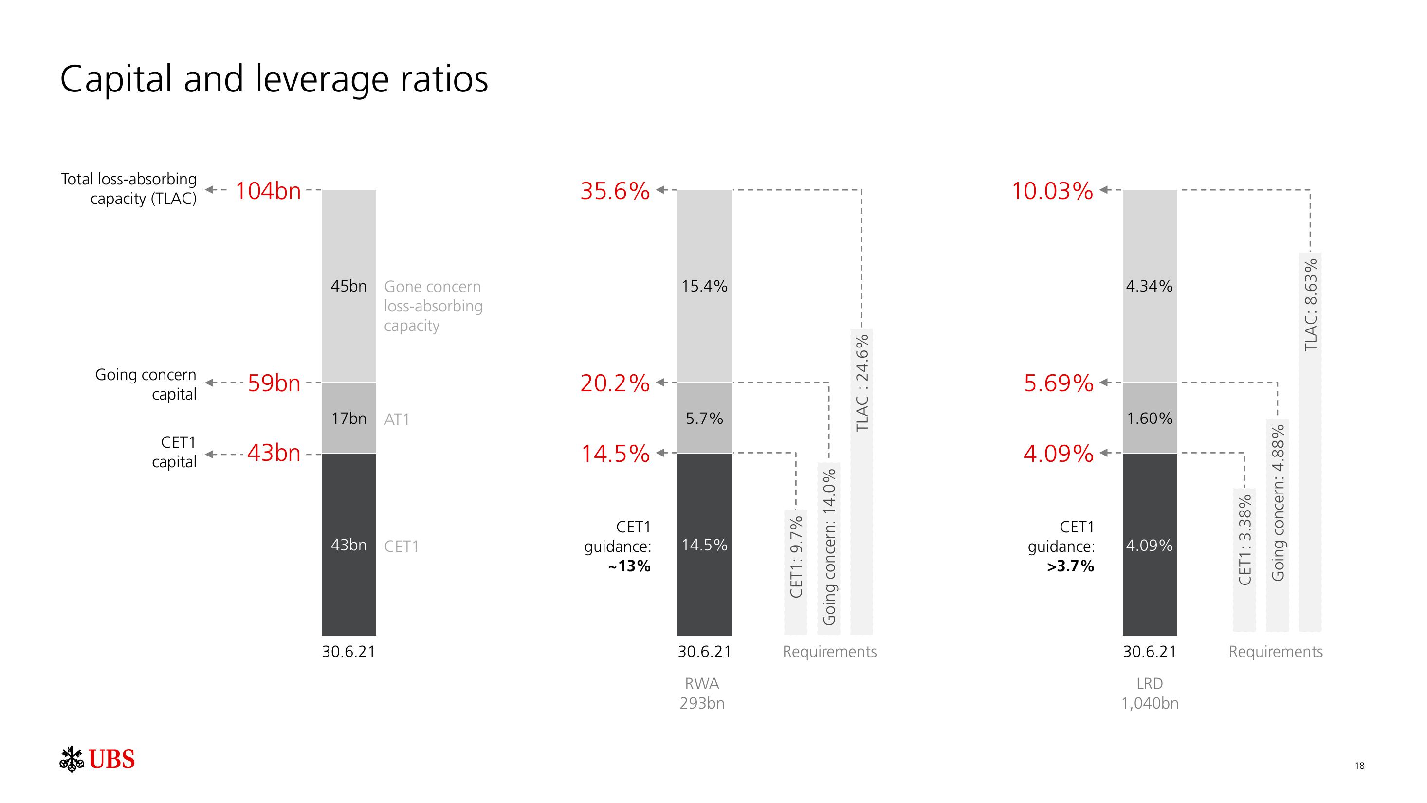 UBS Results Presentation Deck slide image #19