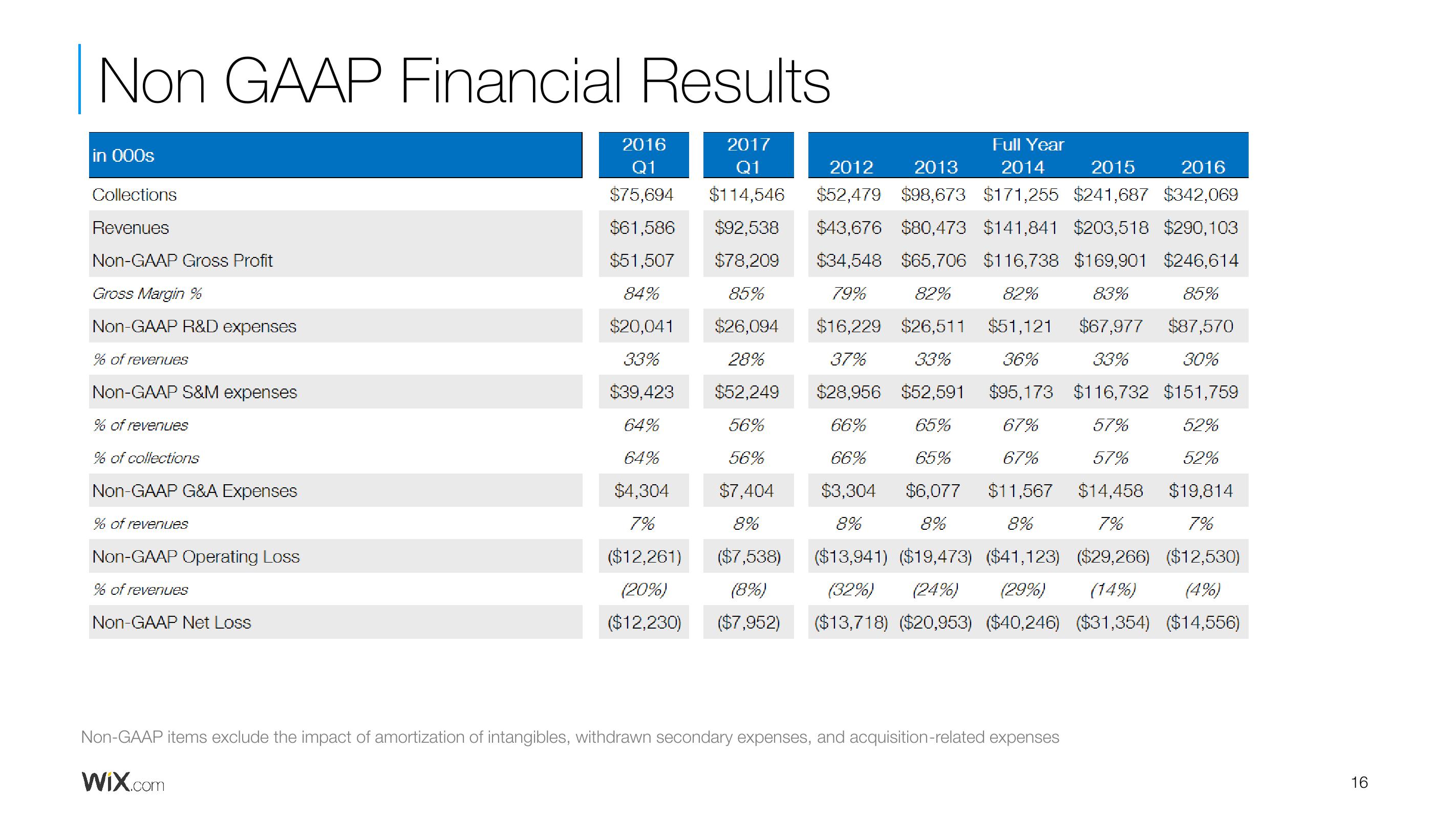 Wix Results Presentation Deck slide image #16