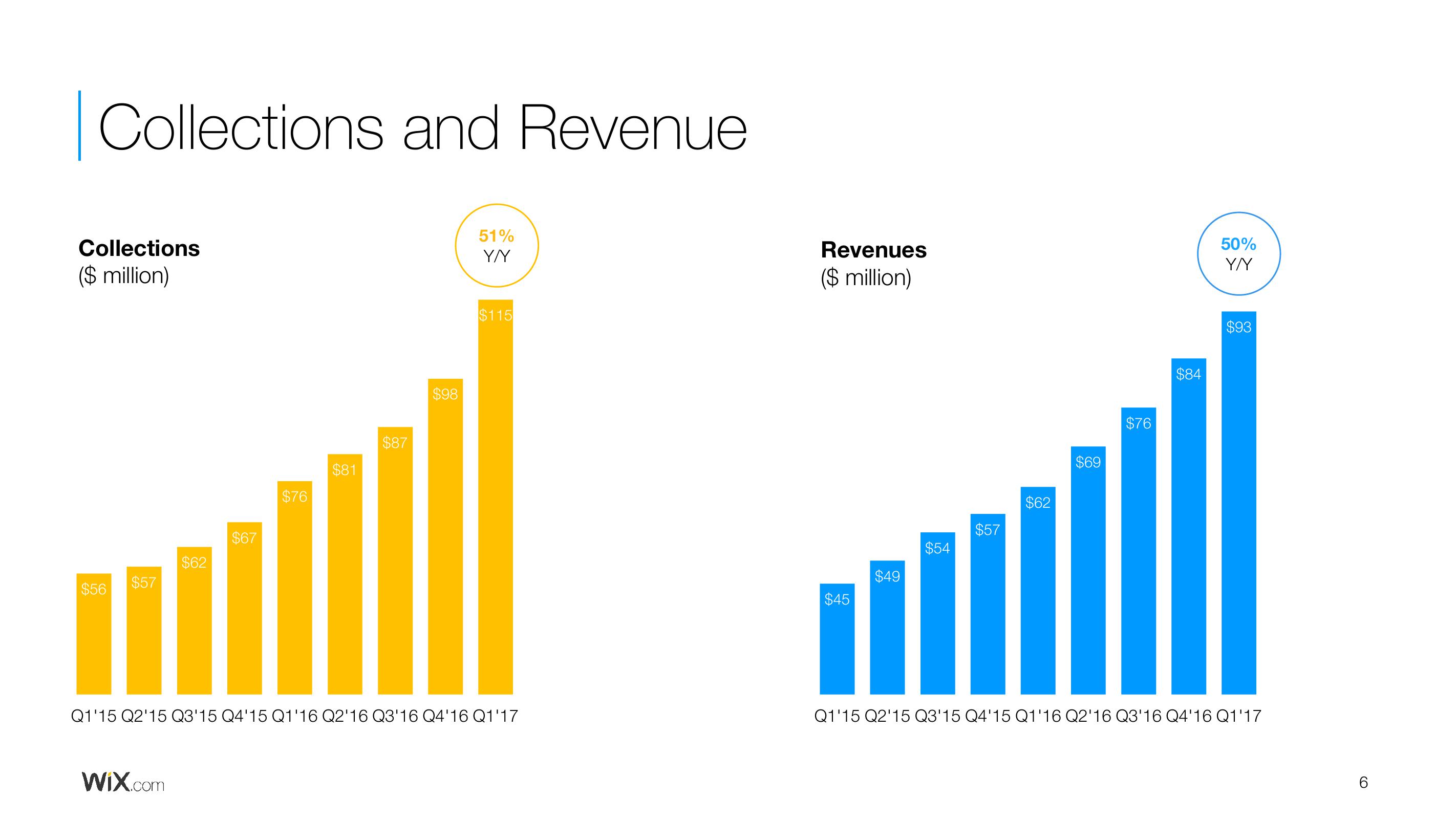 Wix Results Presentation Deck slide image #6