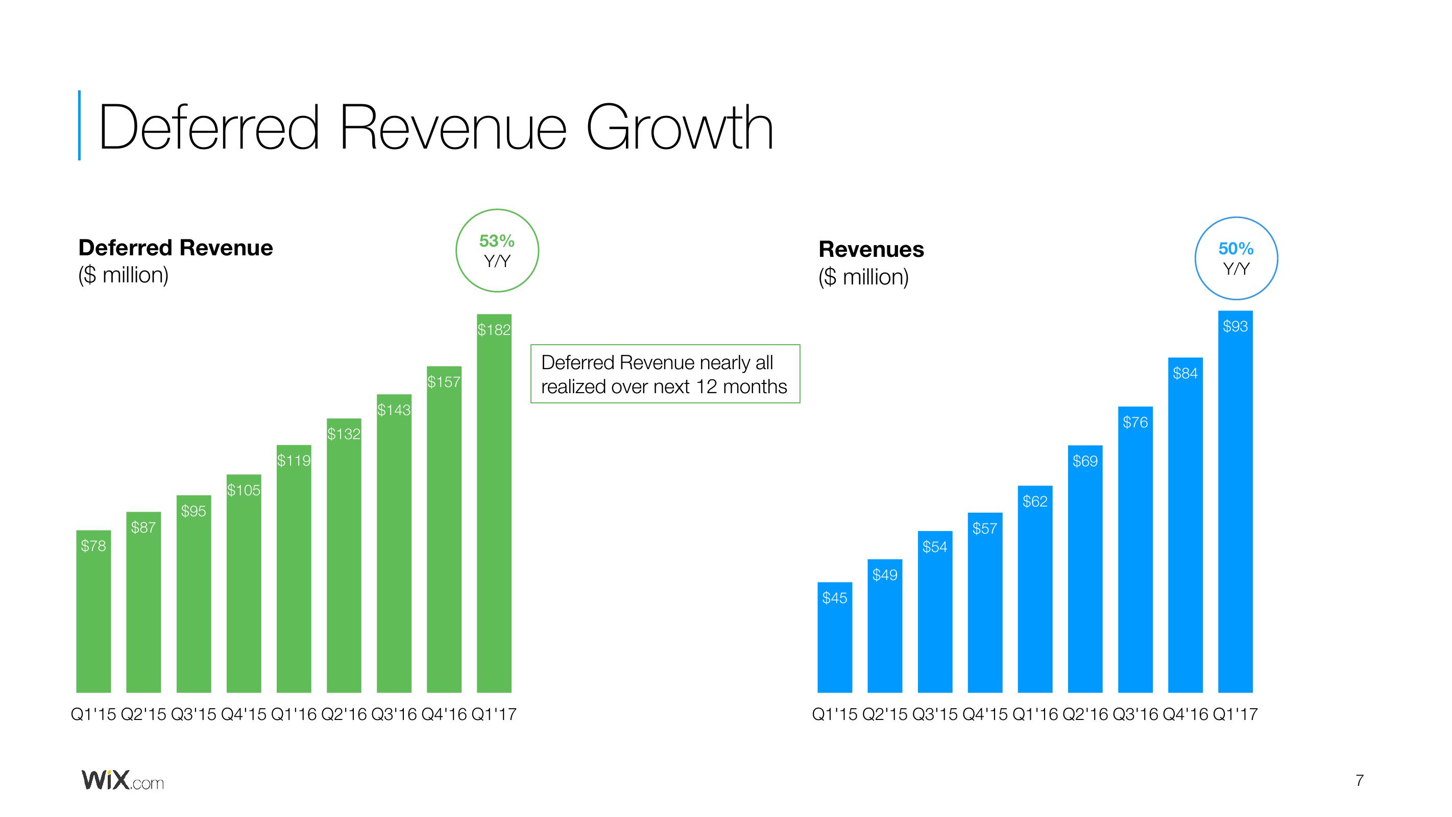 Wix Results Presentation Deck slide image #7