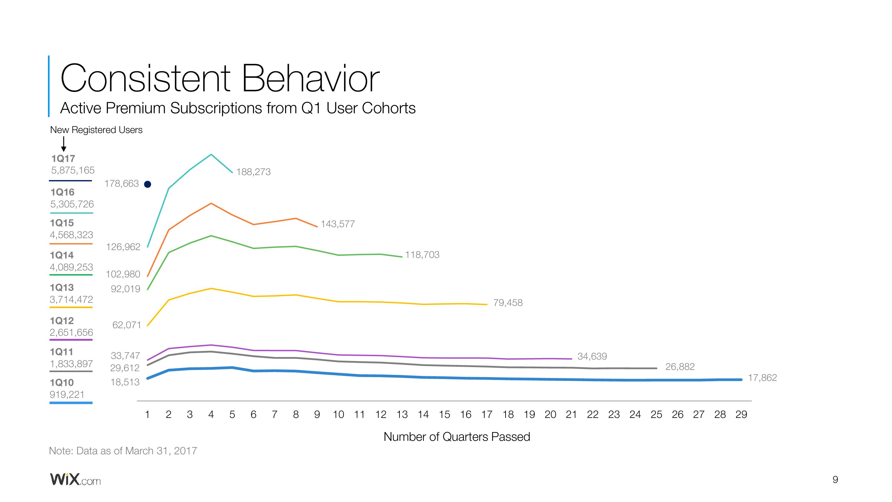 Wix Results Presentation Deck slide image #9