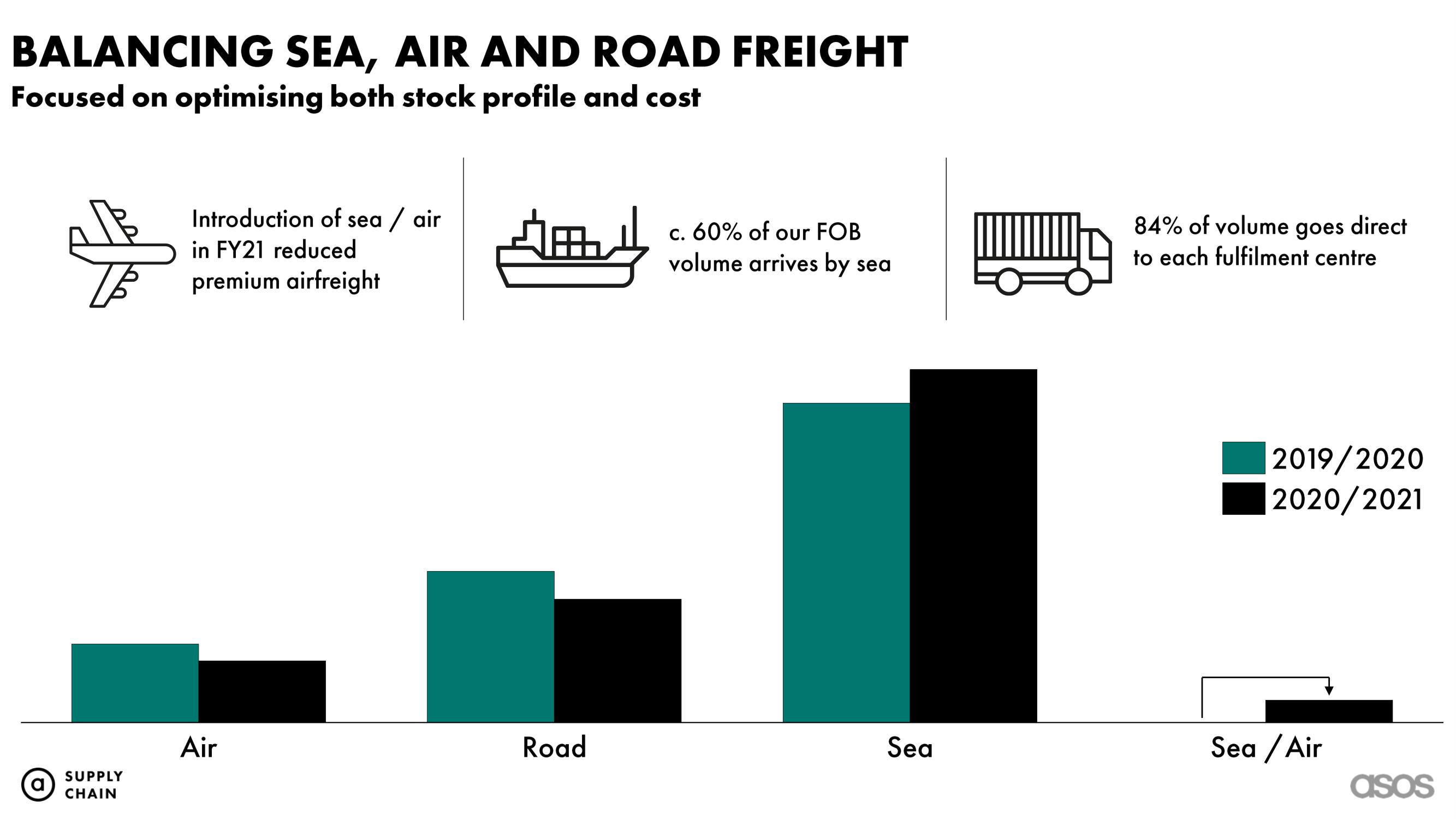 Asos Investor Day Presentation Deck slide image #9