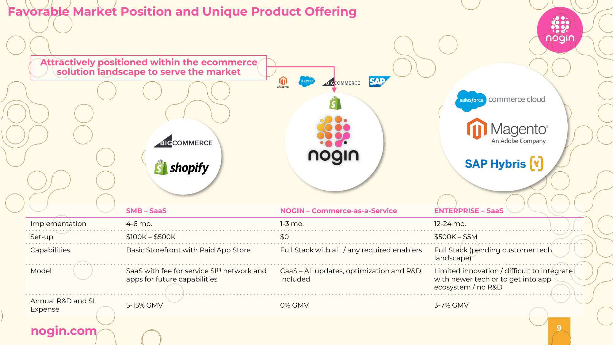 Nogin Investor Presentation Deck slide image #9