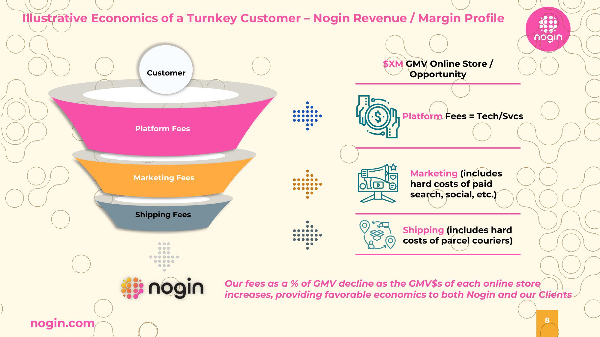 Nogin Investor Presentation Deck slide image #8