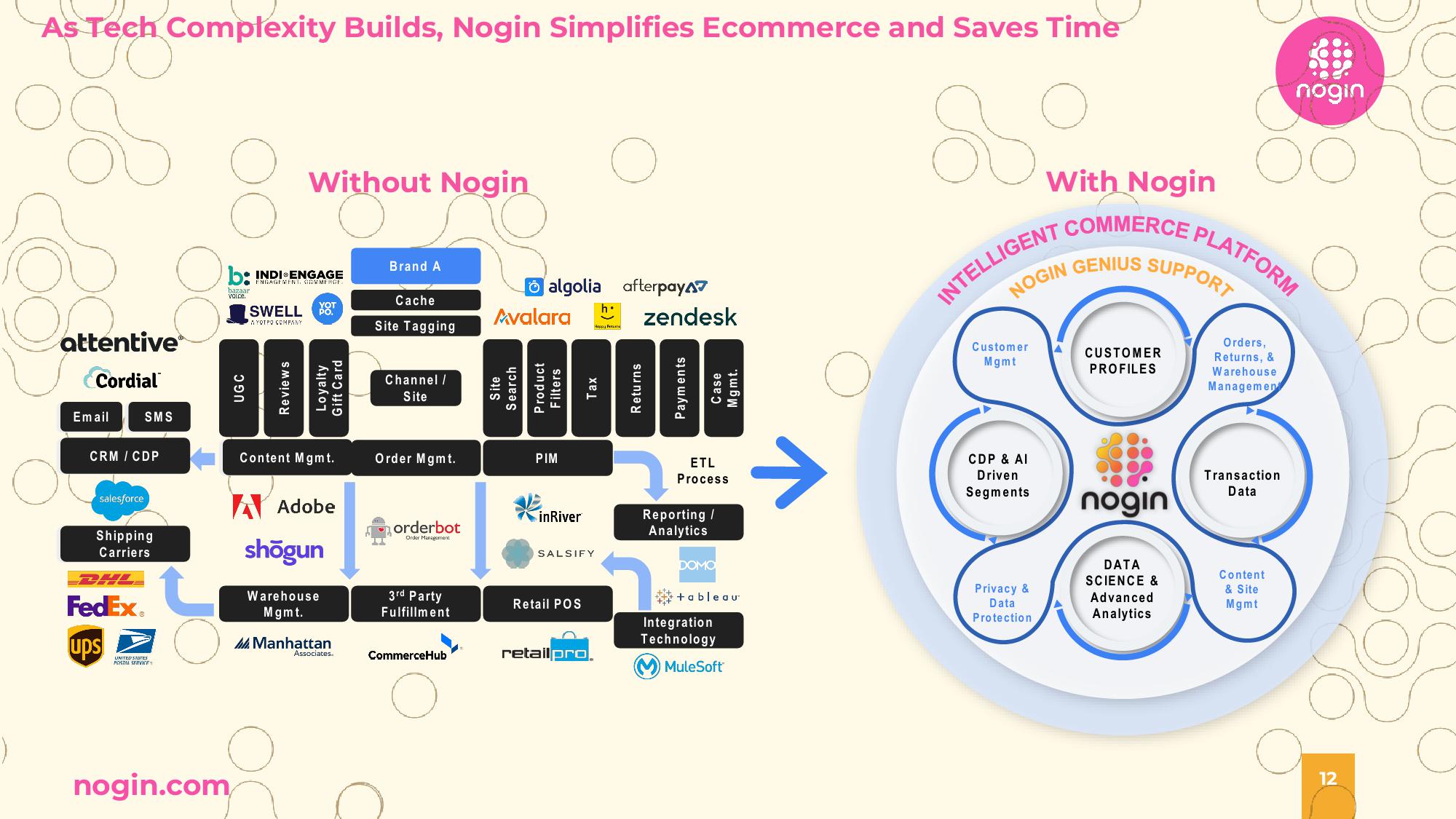 Nogin Investor Presentation Deck slide image #12