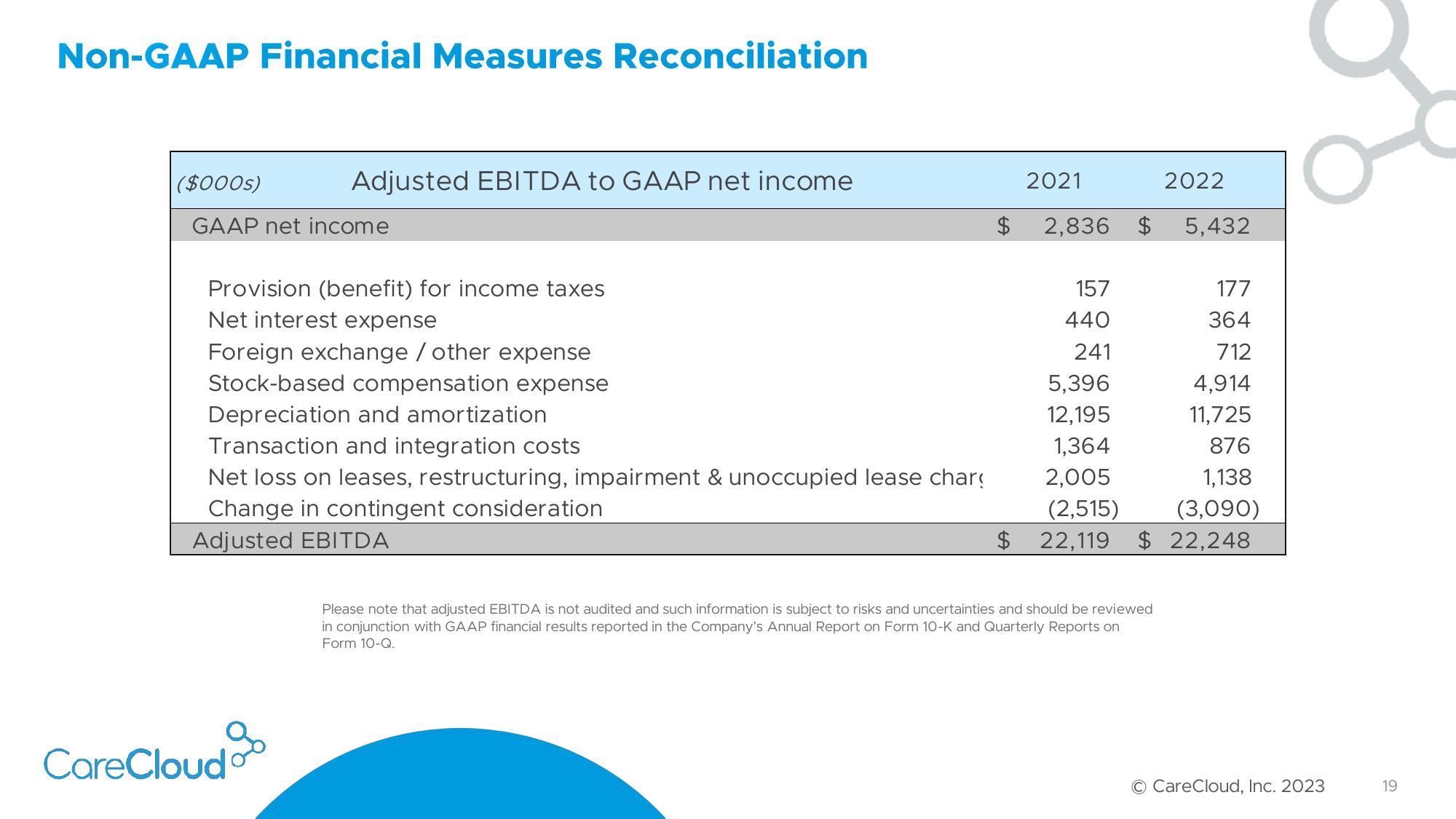 CareCloud Investor Presentation Deck slide image #20