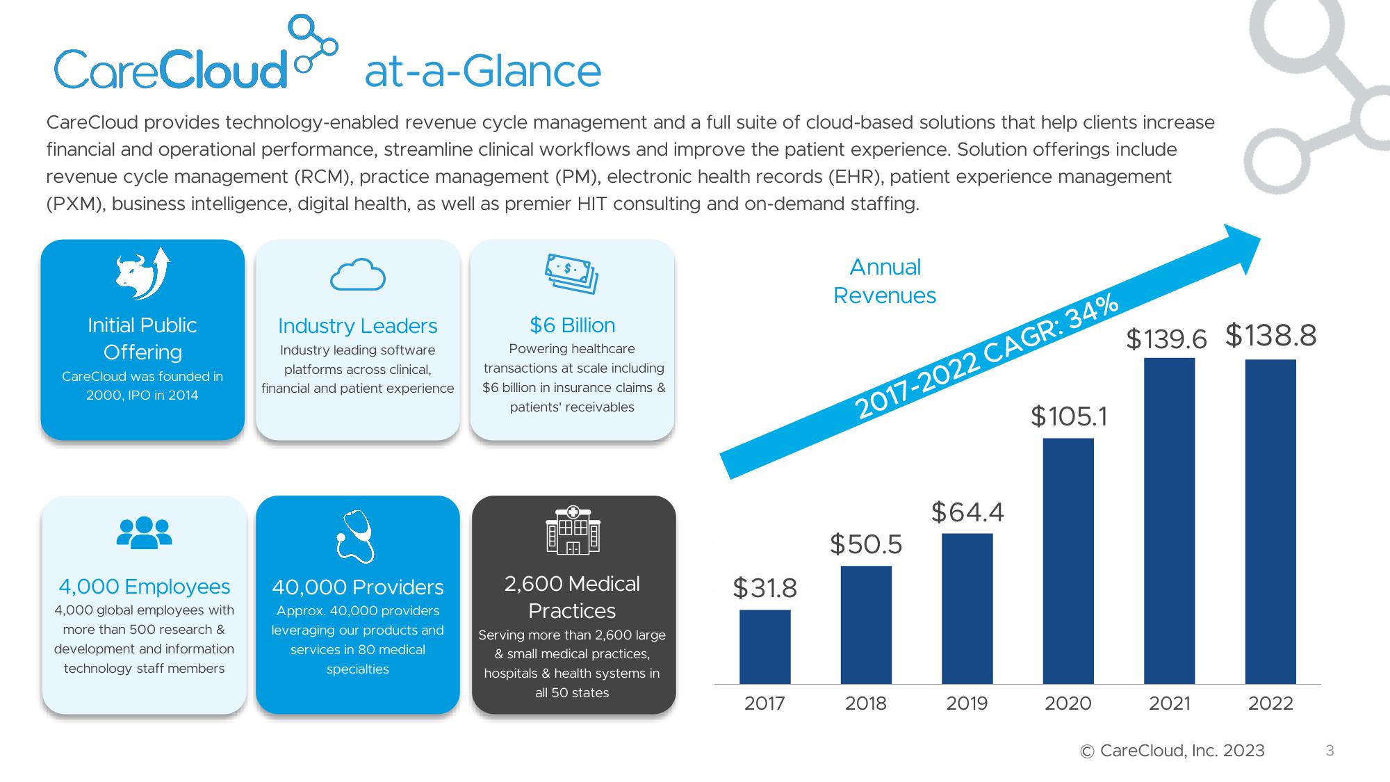 CareCloud Investor Presentation Deck slide image #4