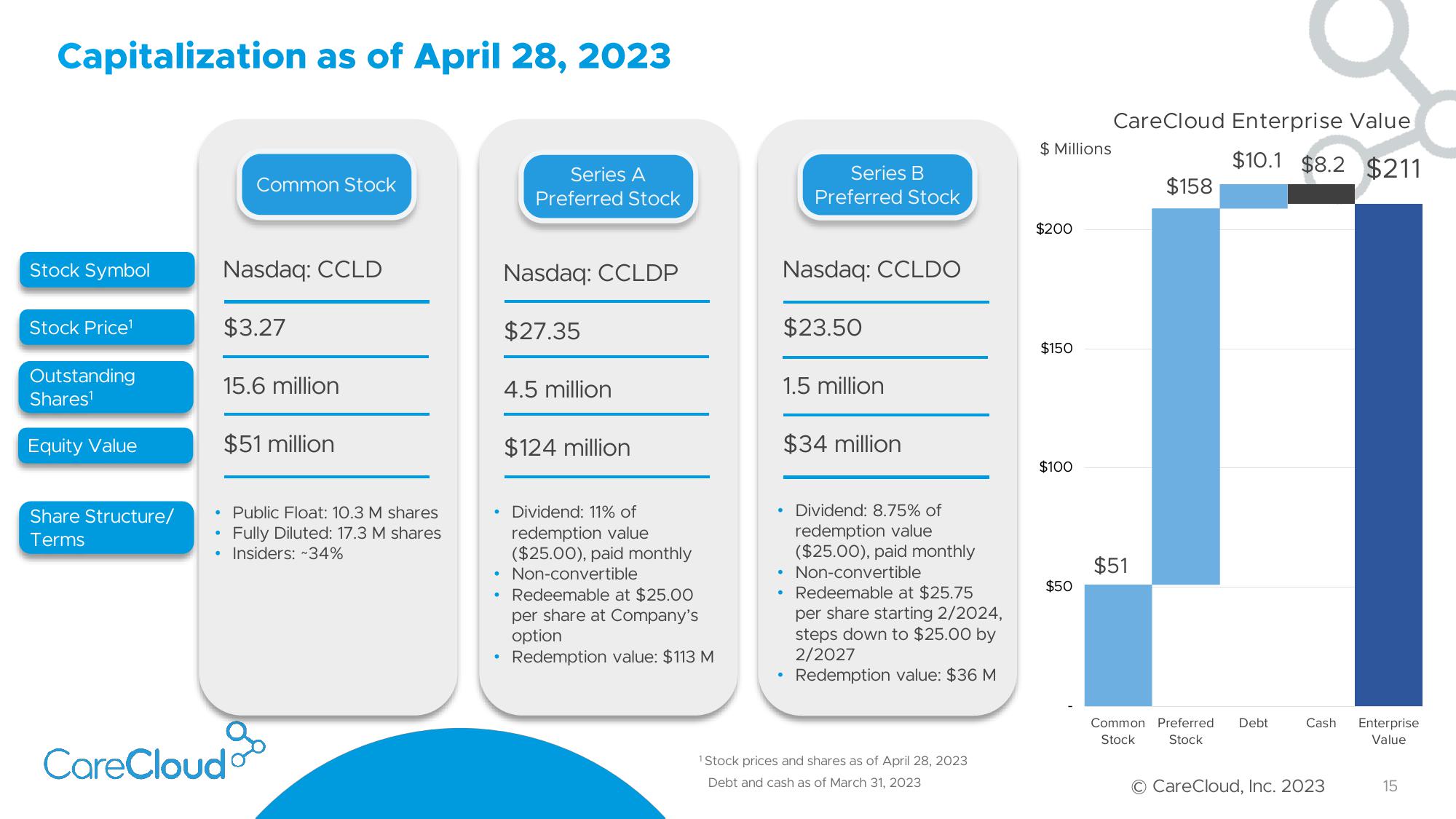 CareCloud Investor Presentation Deck slide image #16