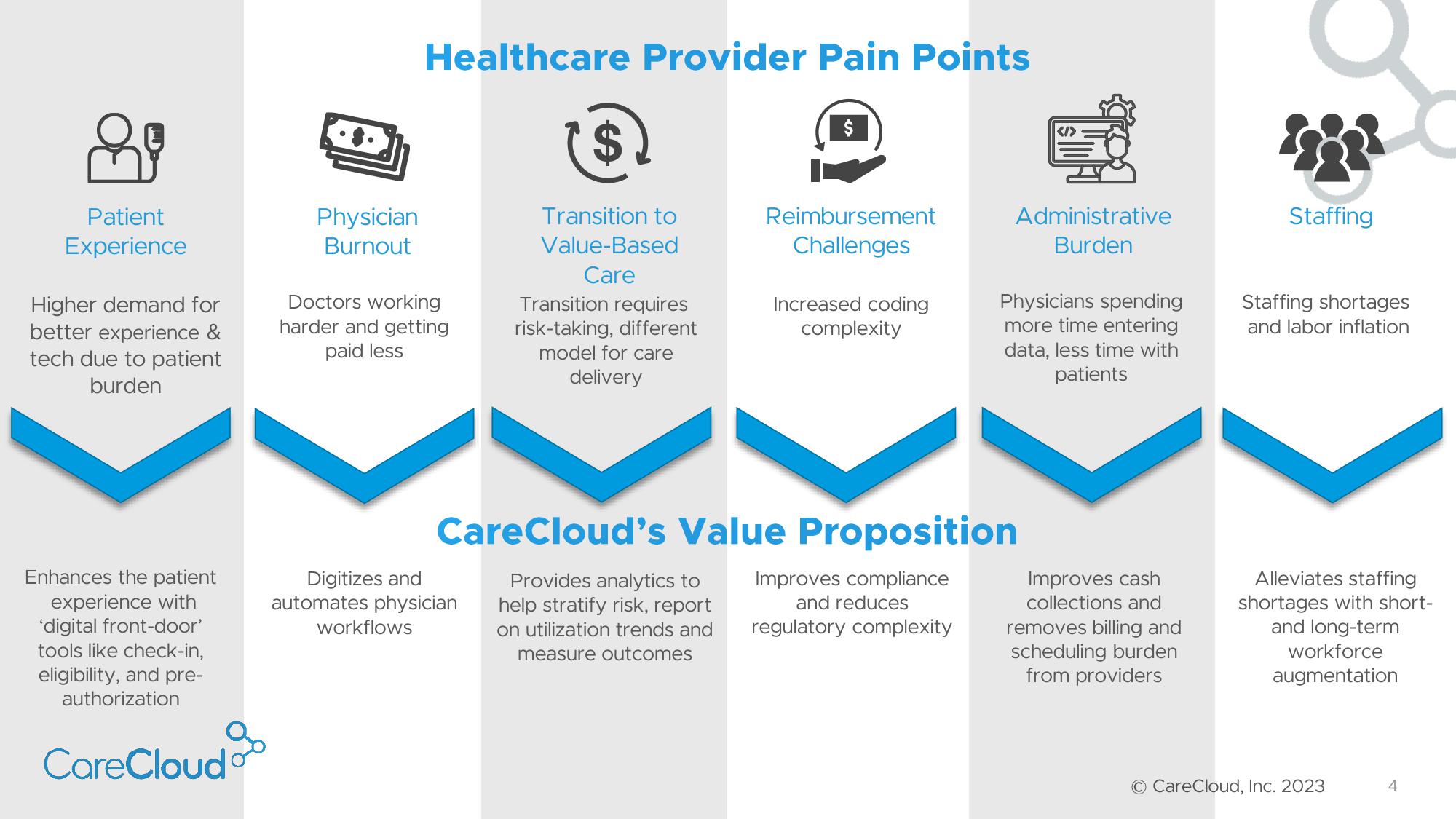 CareCloud Investor Presentation Deck slide image #5