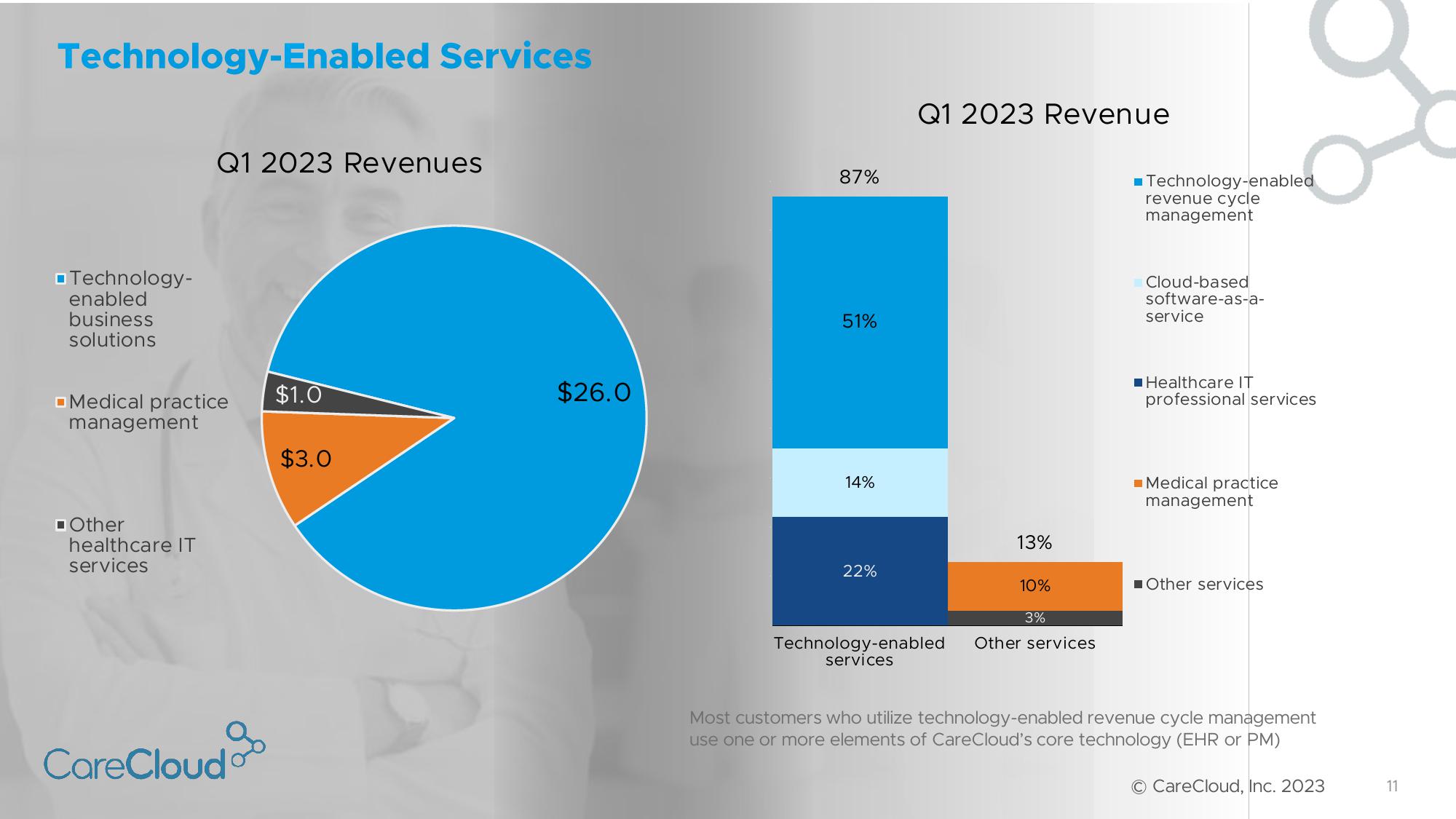 CareCloud Investor Presentation Deck slide image #12