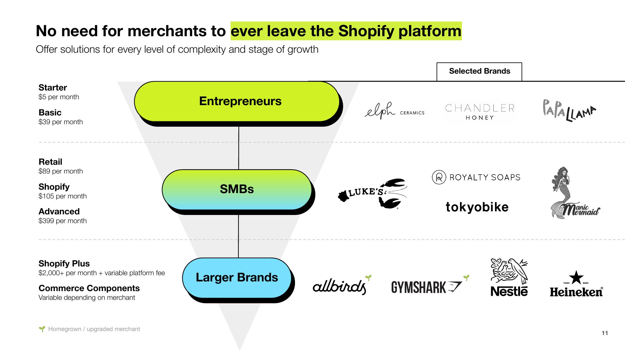 Shopify Investor Presentation Deck slide image #11