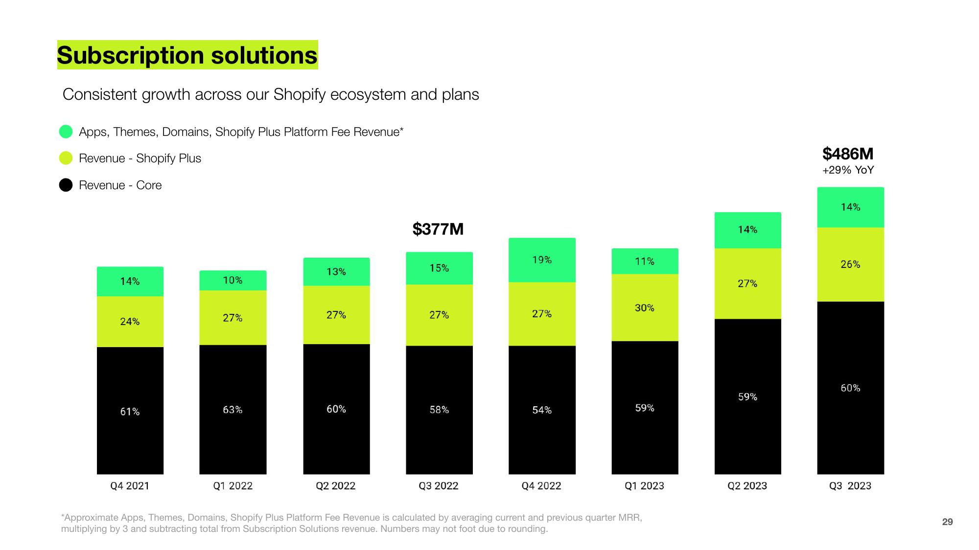 Shopify Investor Presentation Deck slide image #29