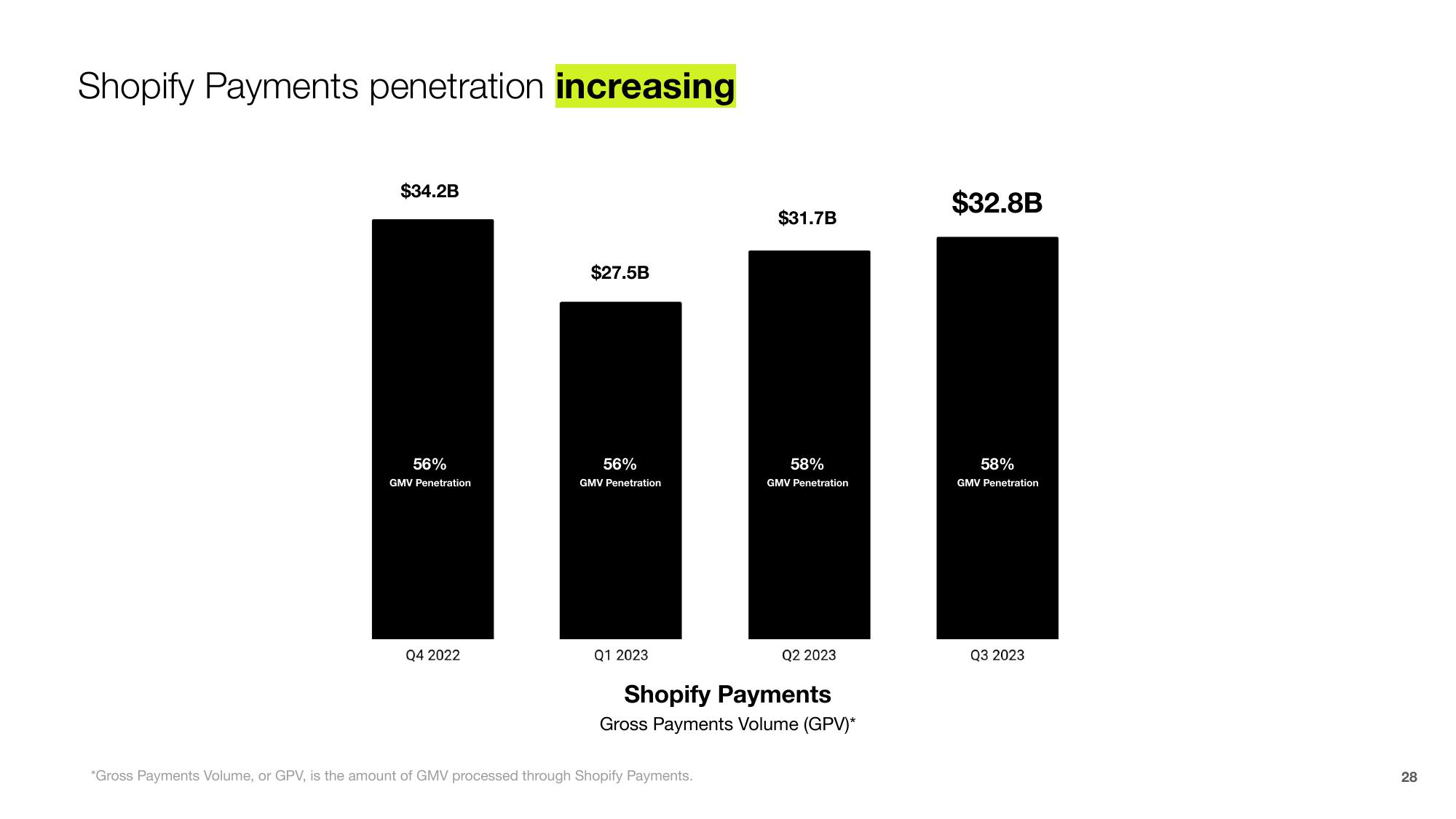 Shopify Investor Presentation Deck slide image #28