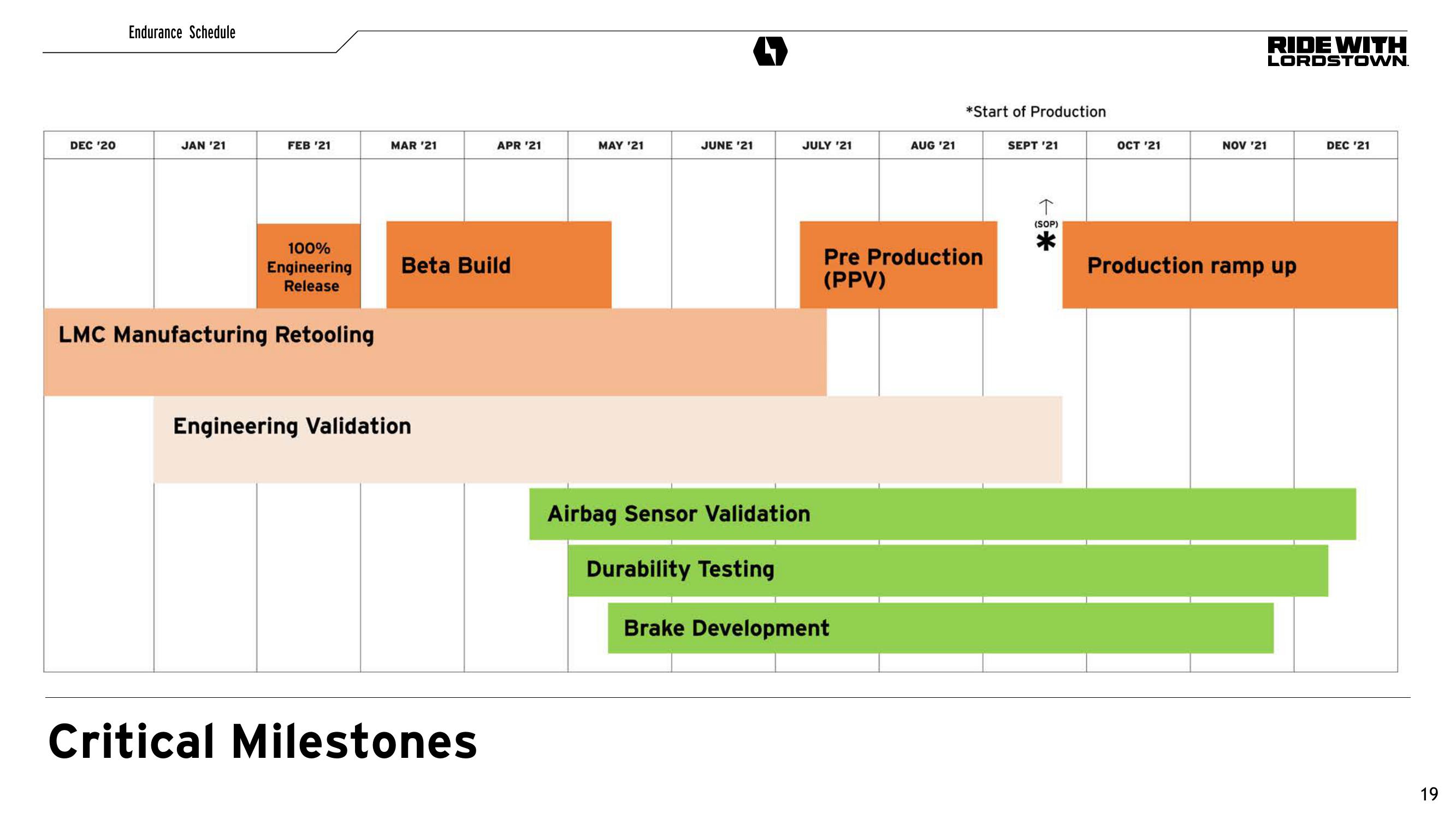 Lordstown Motors Results Presentation Deck slide image #19