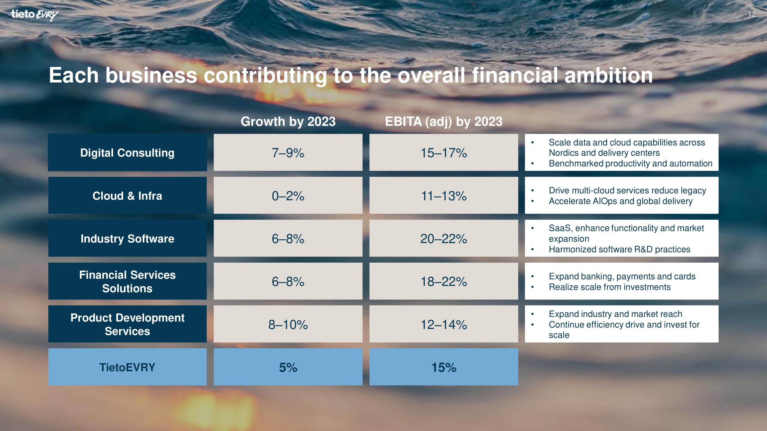 Tietoevry Investor Day Presentation Deck slide image #12