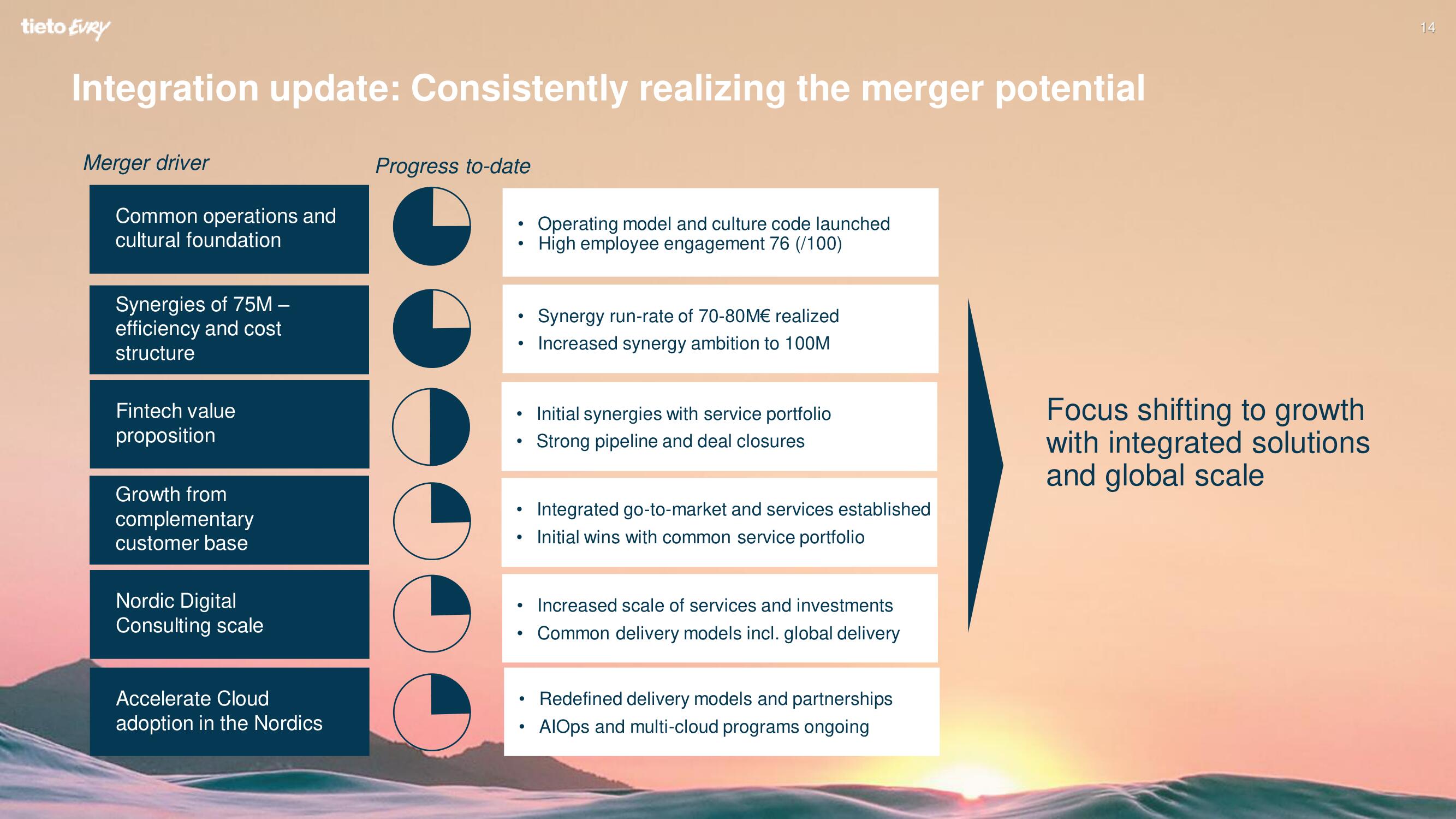 Tietoevry Investor Day Presentation Deck slide image #14