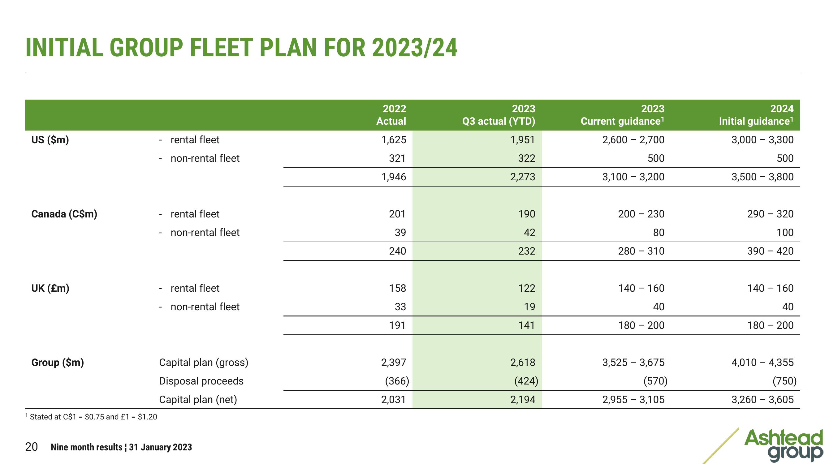 Ashtead Group Results Presentation Deck slide image #20