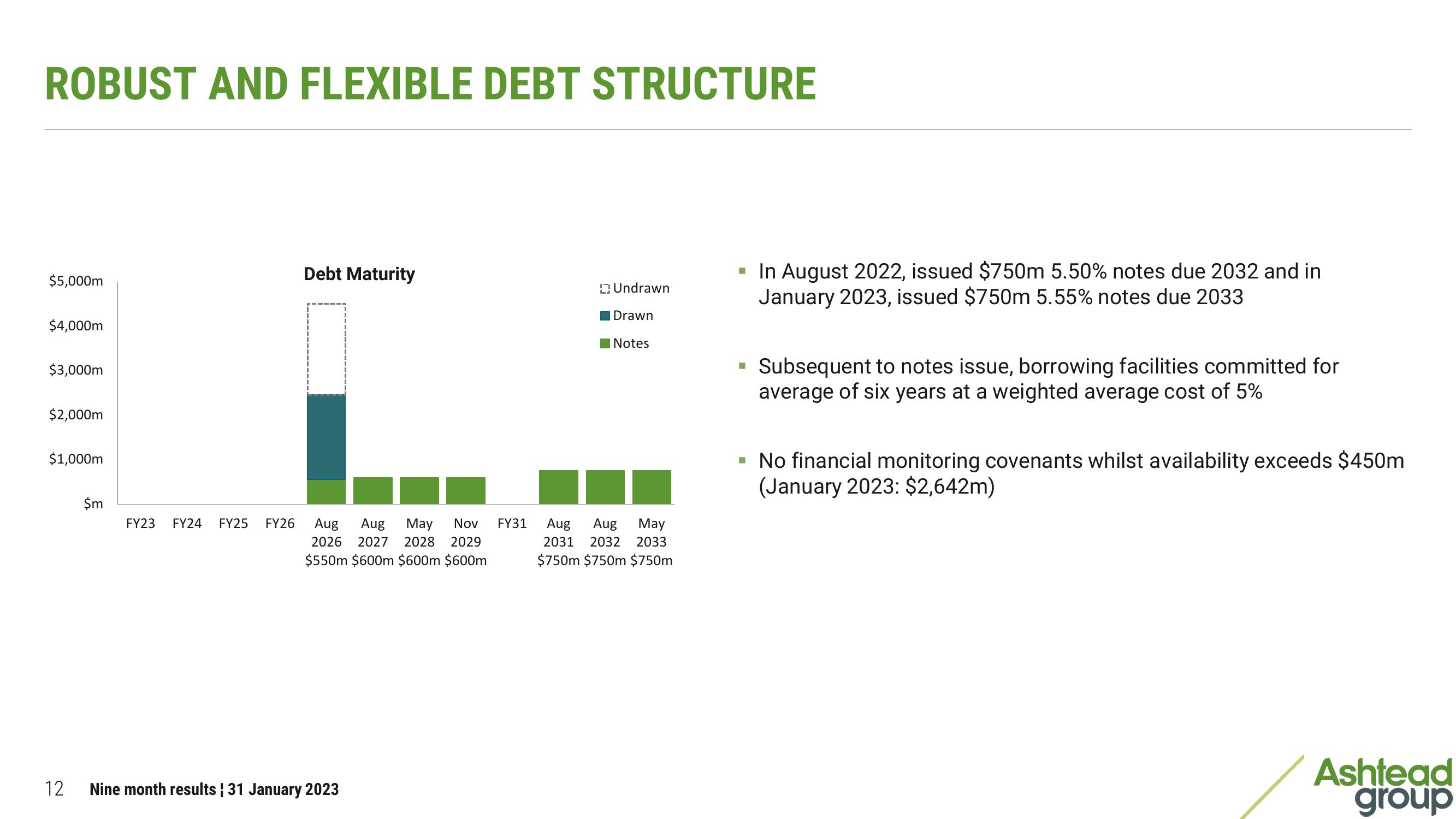 Ashtead Group Results Presentation Deck slide image #12